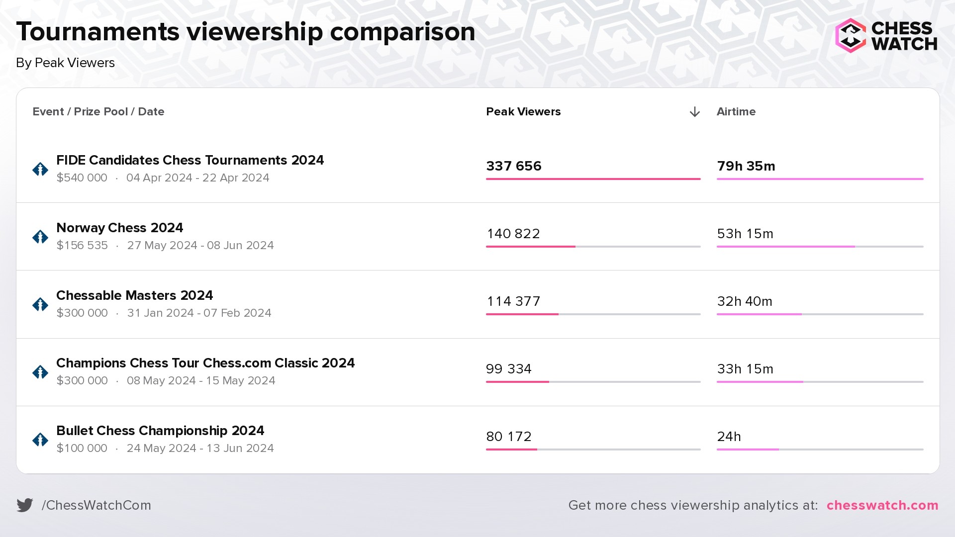 Most popular Chess tournaments held so far in 2024