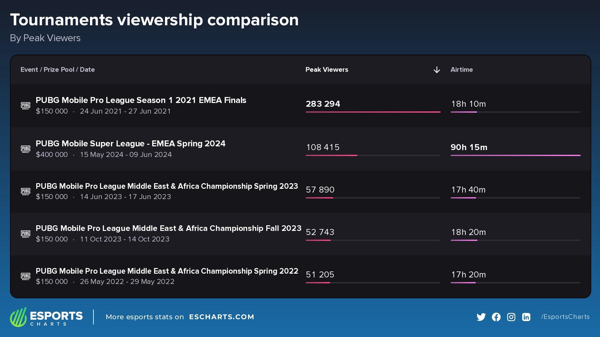 Most popular PUBG Mobile events held in the EMEA region