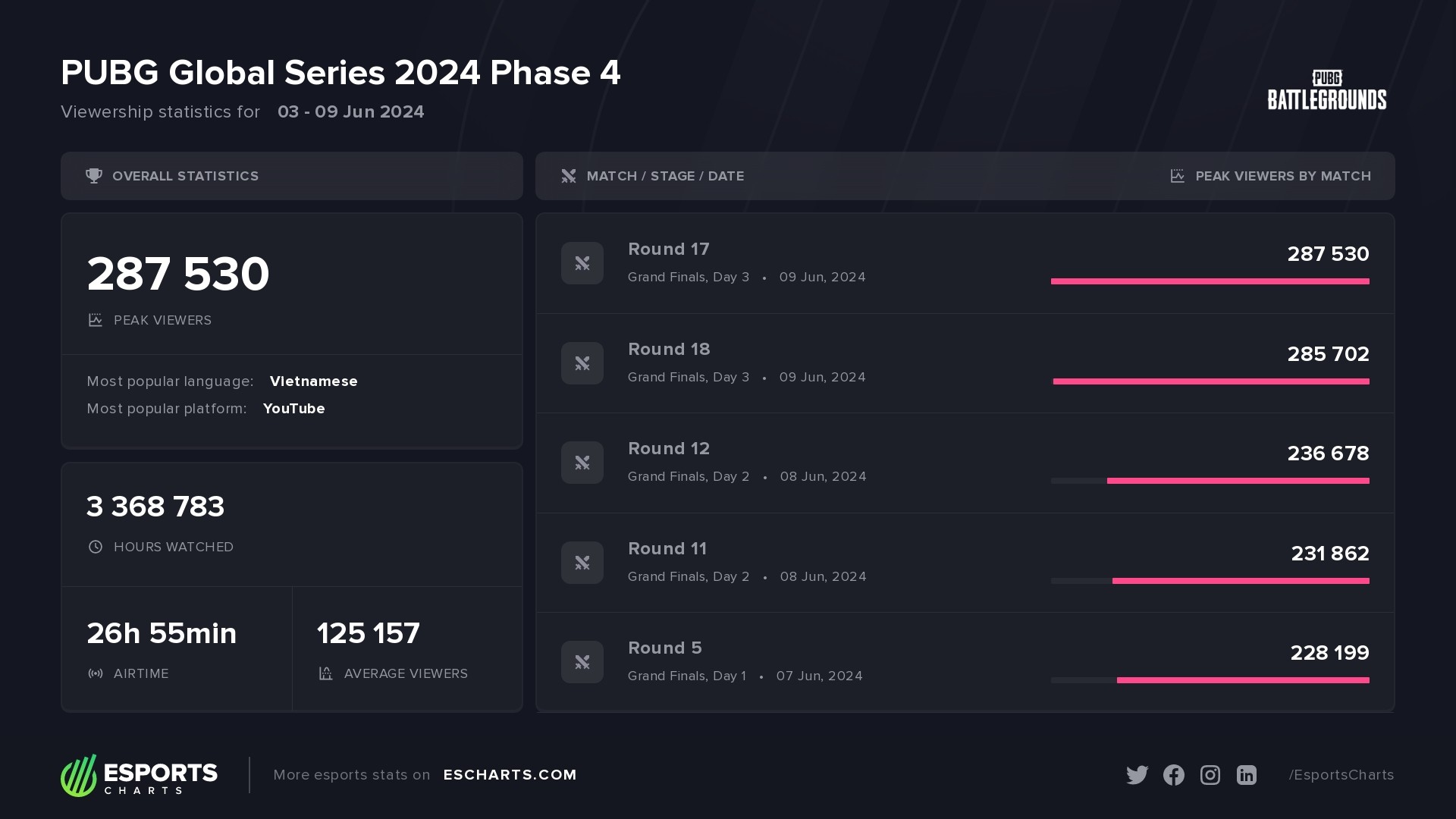 PUBG Global Series 2024 Phase 4 viewership statistics