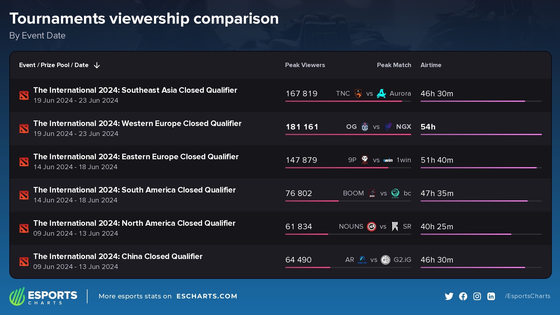 Comparing all the TI 2024 qualifier tournaments by Peak Viewers
