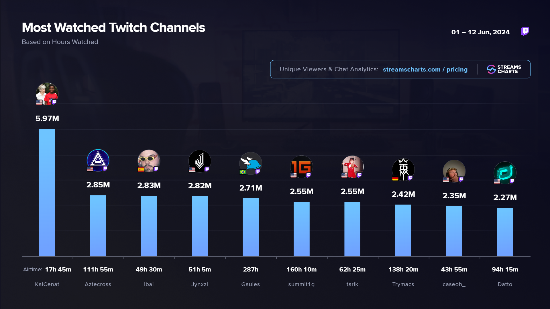 Most watched channels on Twitch, 1-13 June 2024