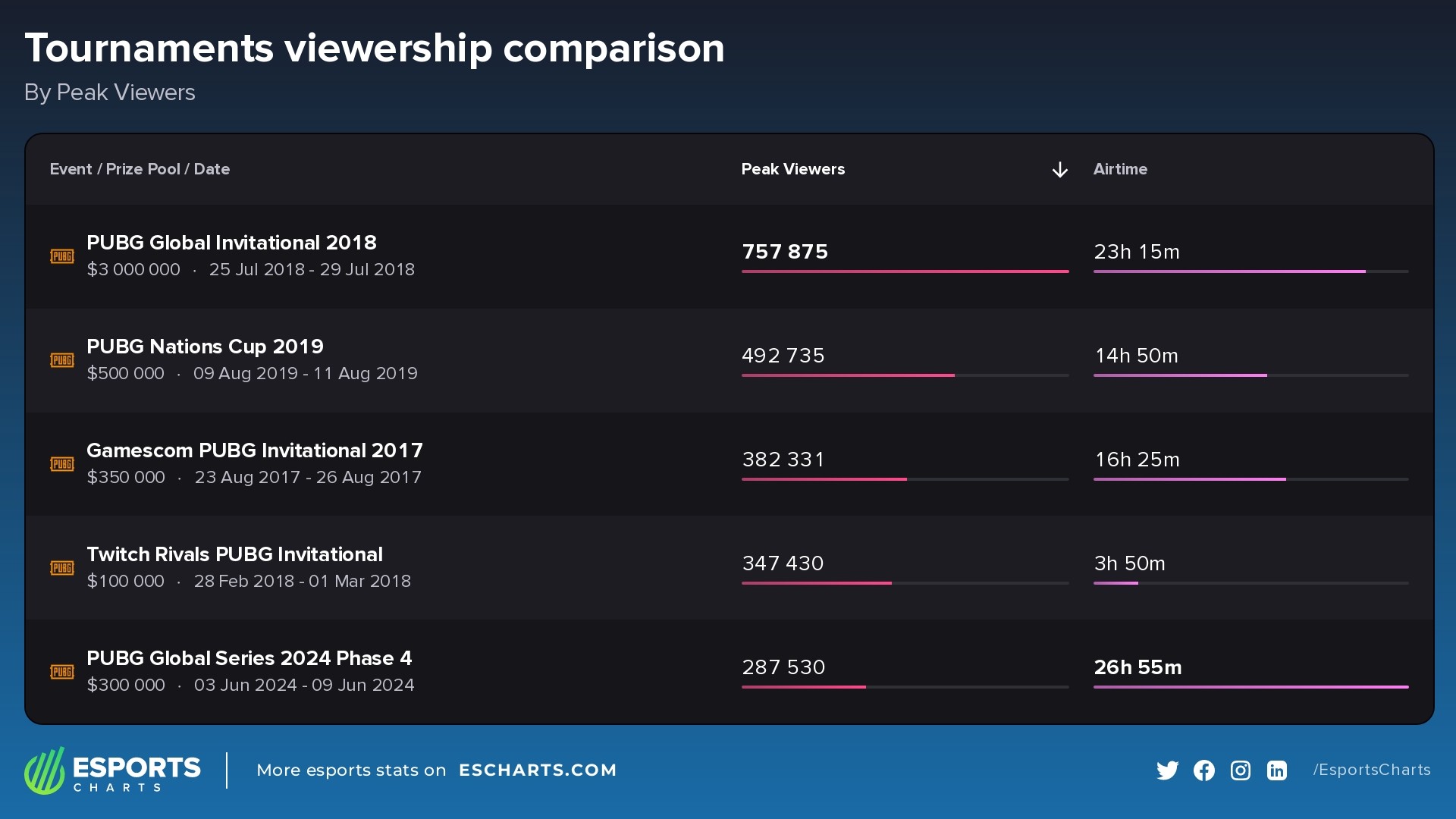 Top 5 most popular PUBG: Battlegrounds esports events by peak concurrent viewers, June 2024
