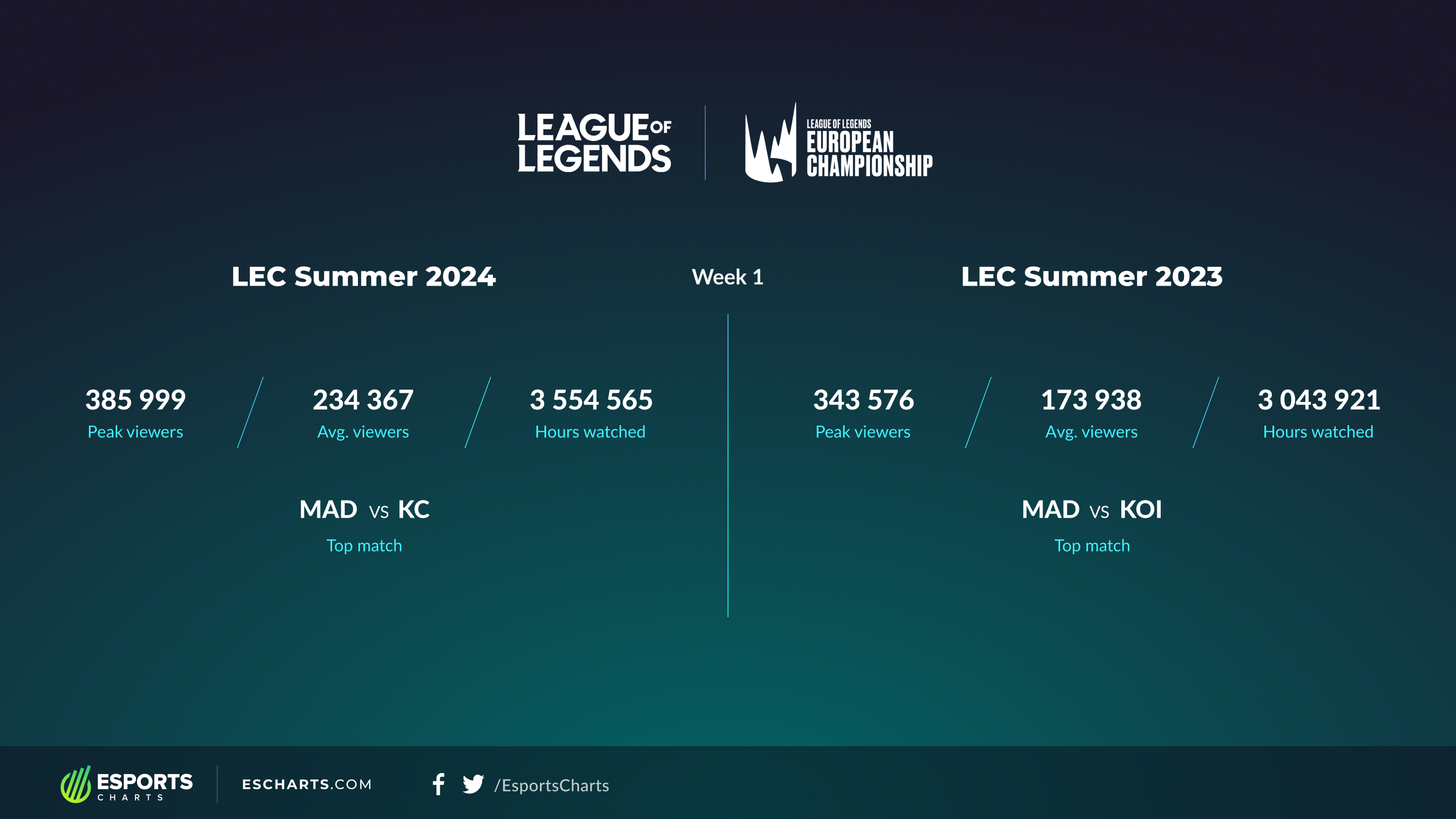 :LEC Summer 2024 & 2032 Week 1 Viewership Comparison