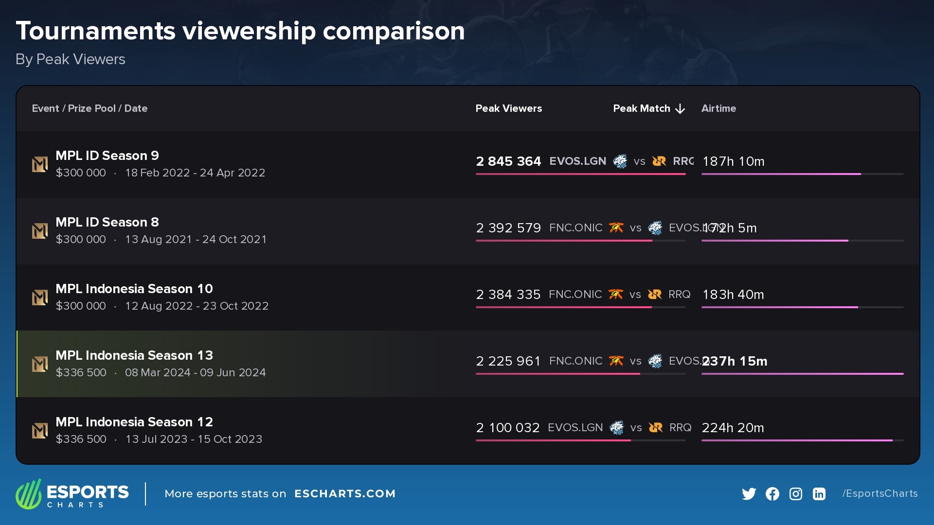 Most popular tournaments in the MPL ID series so far