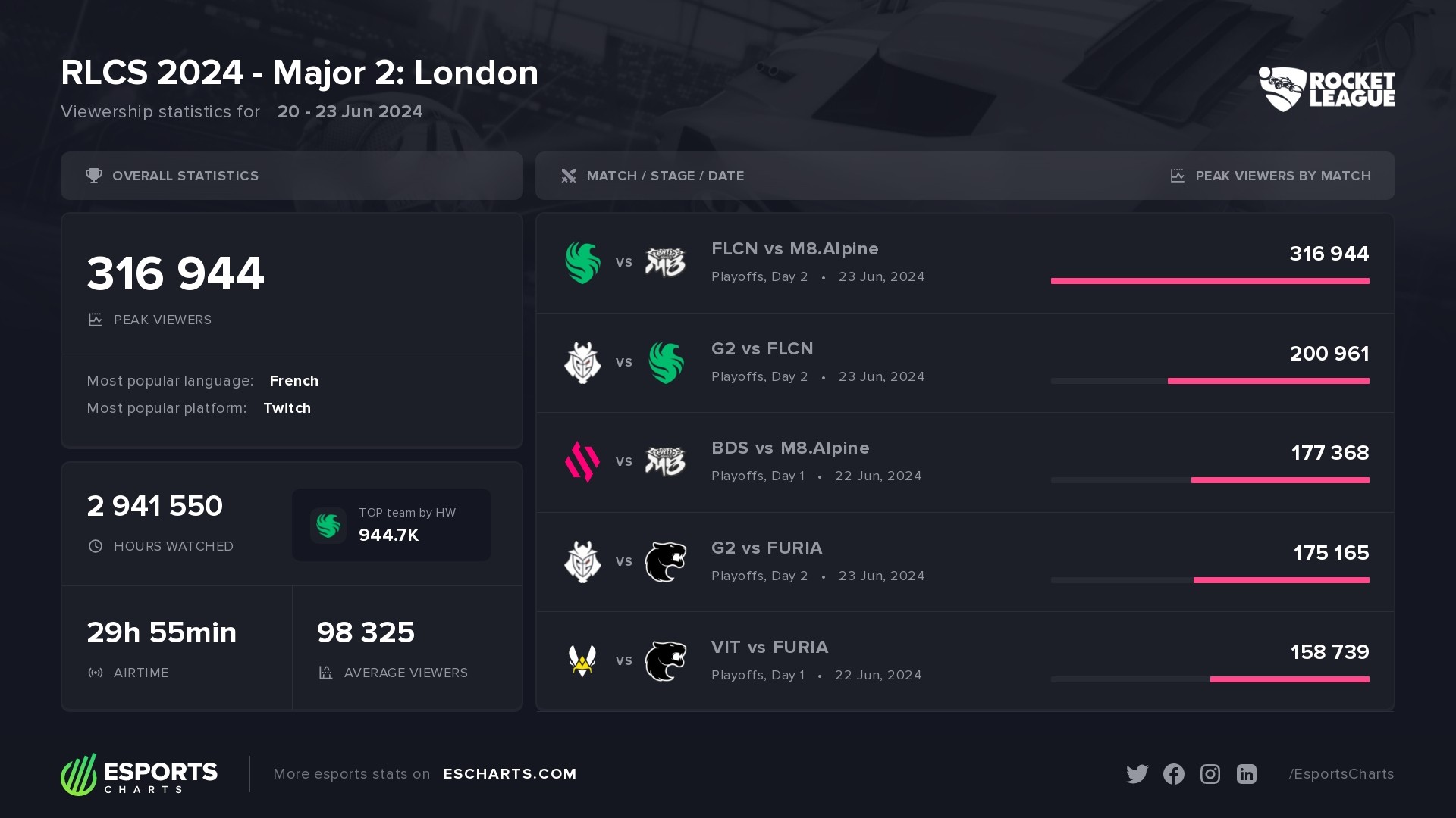 RLCS 2024 - Major 2: London viewership stats and most popular matches