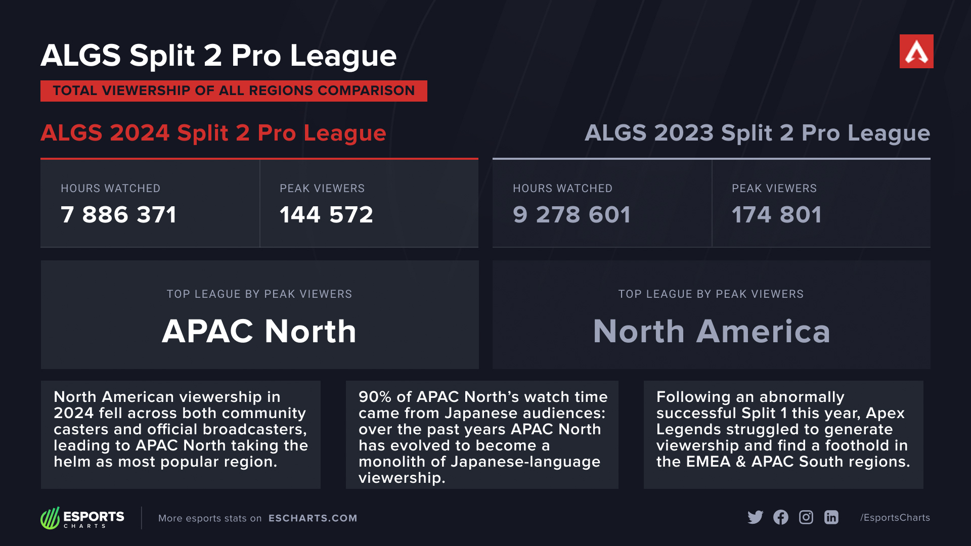 ALGS Split 2 Pro League 2024 & 2023 Viewership Comparison