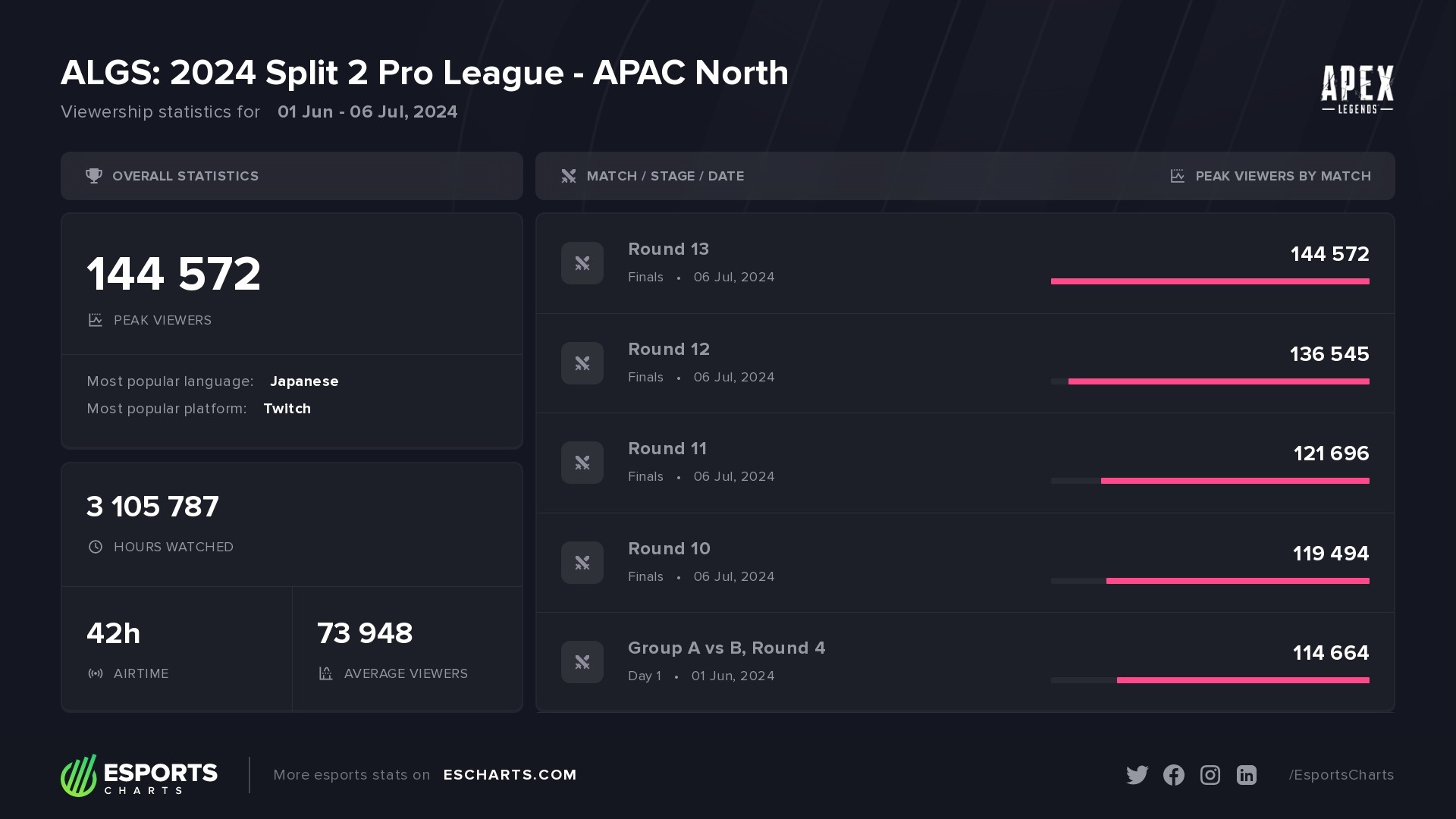 ALGS 2024 Split 2 Pro League APAC North Viewership Statistics