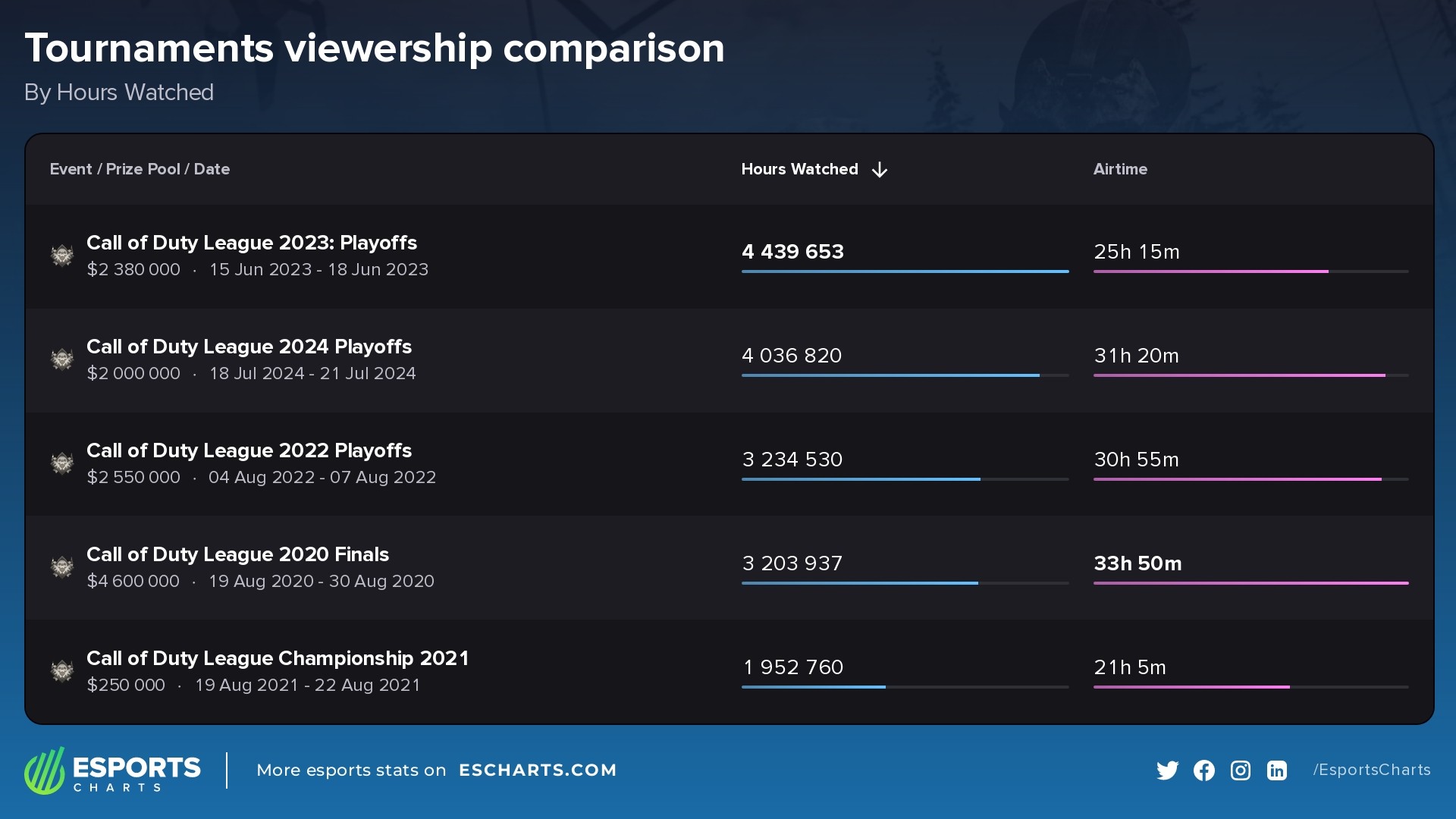 Most watched world championships of the Call of Duty League&rsquo;s current iteration