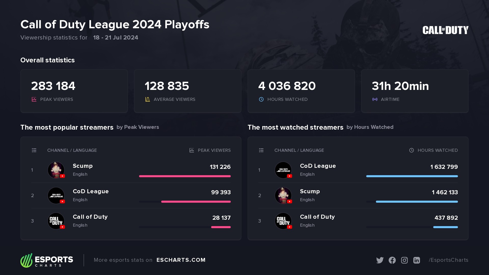 Call of Duty League 2024 Playoffs &ndash; top streamers