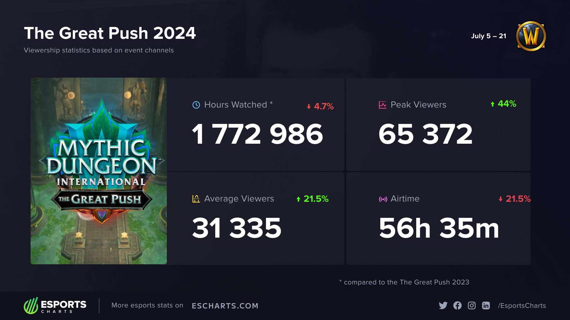 The Great Push 2024 Viewership Statistics