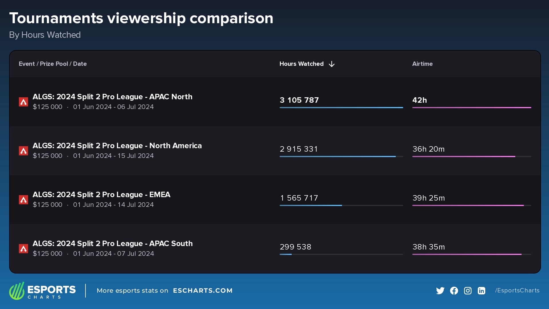 Hours Watched of the ALGS 2024 Split 2 Pro League Regions