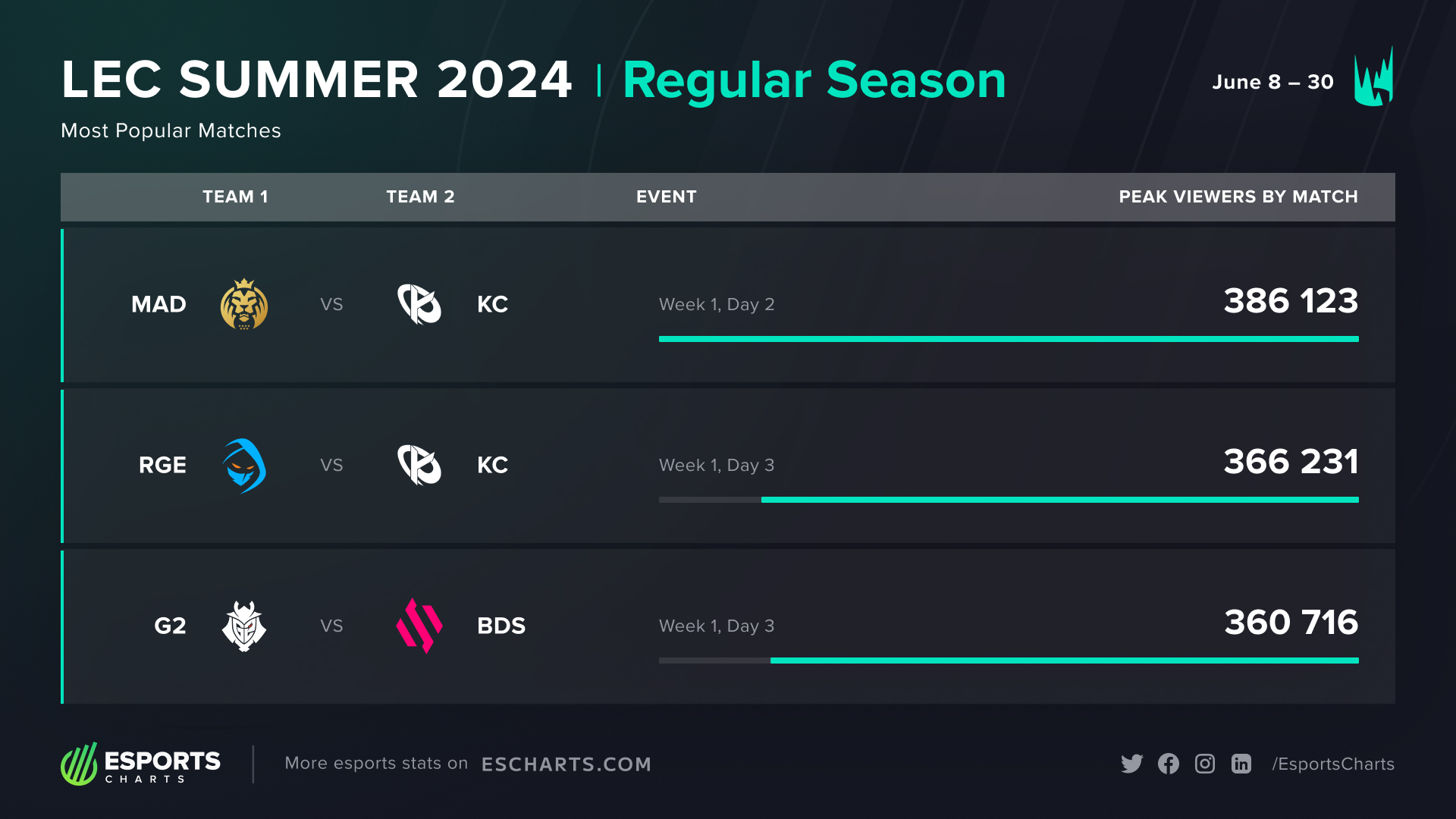 LEC Summer 2024 &ndash; Three most popular from the Regular Season