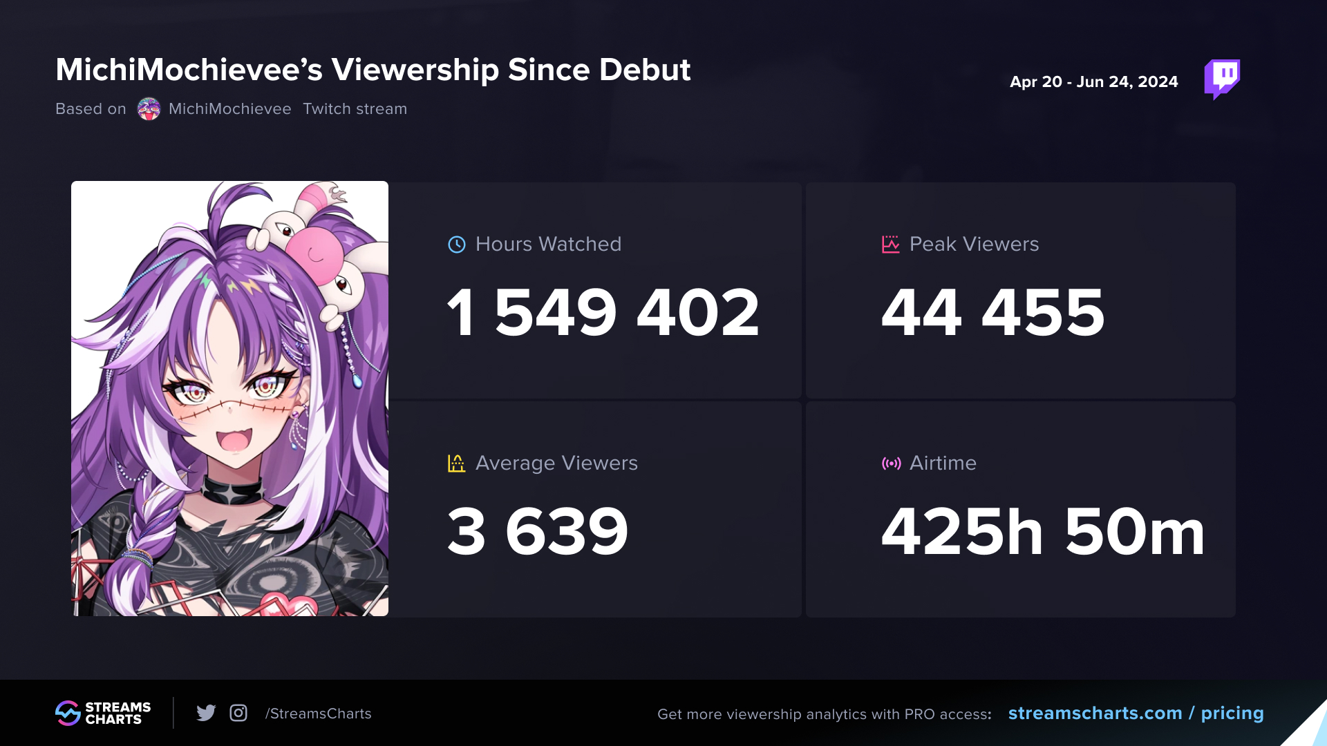 MichiMochievee's viewership statistics since debut