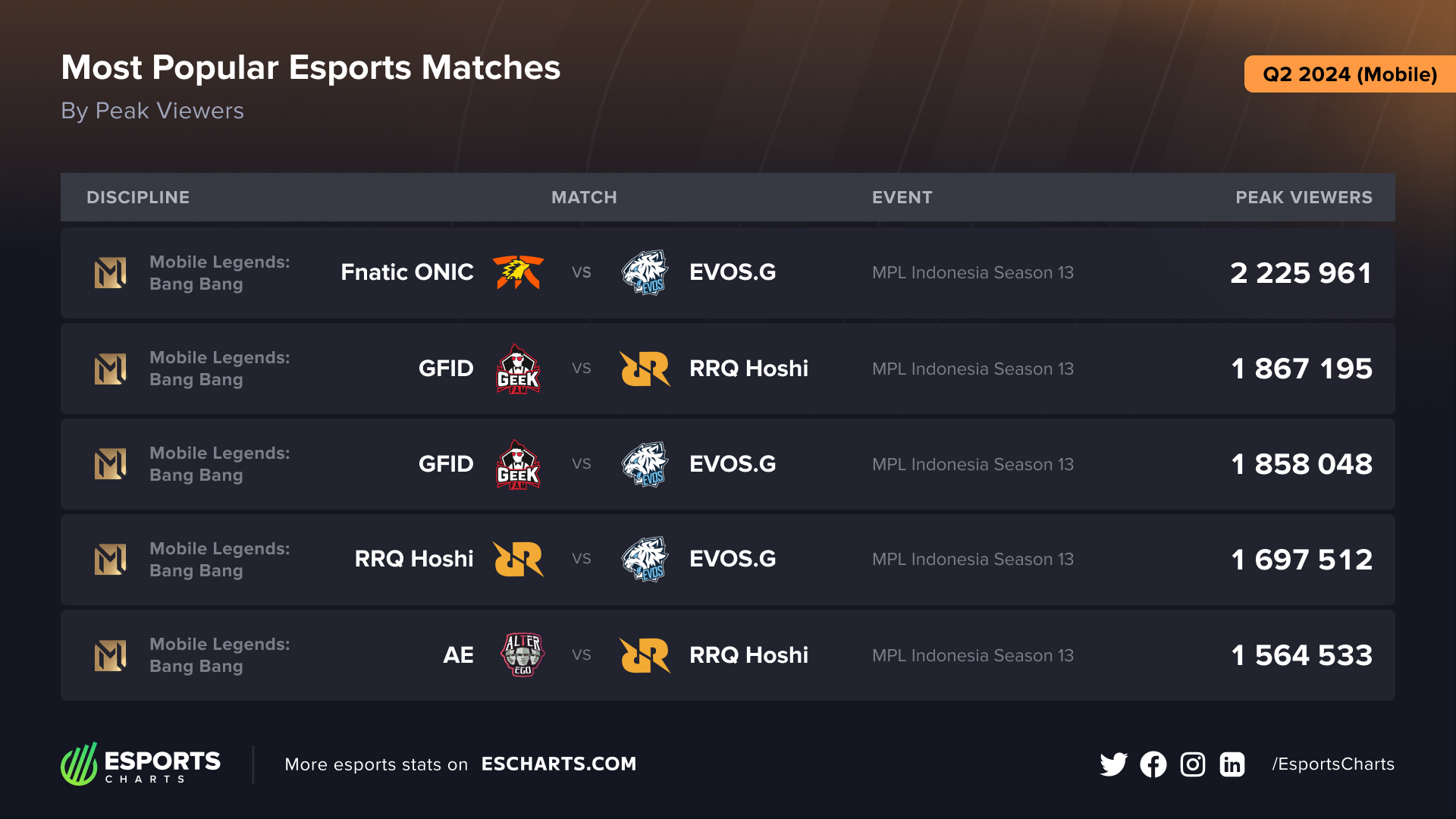 Most popular mobile esports matches during Q2 2024
