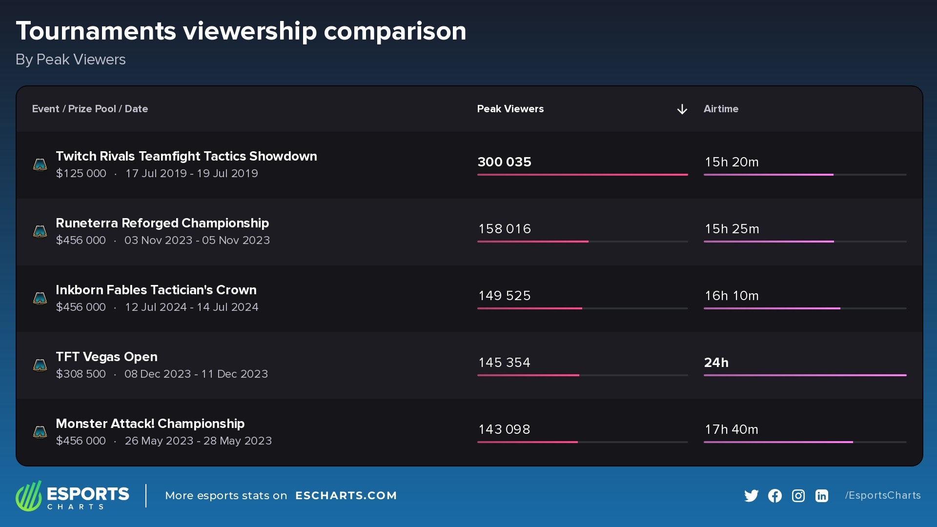 Most popular Teamfight Tactics esports tournaments by peak conurrent viewership, Jul 26, 2024