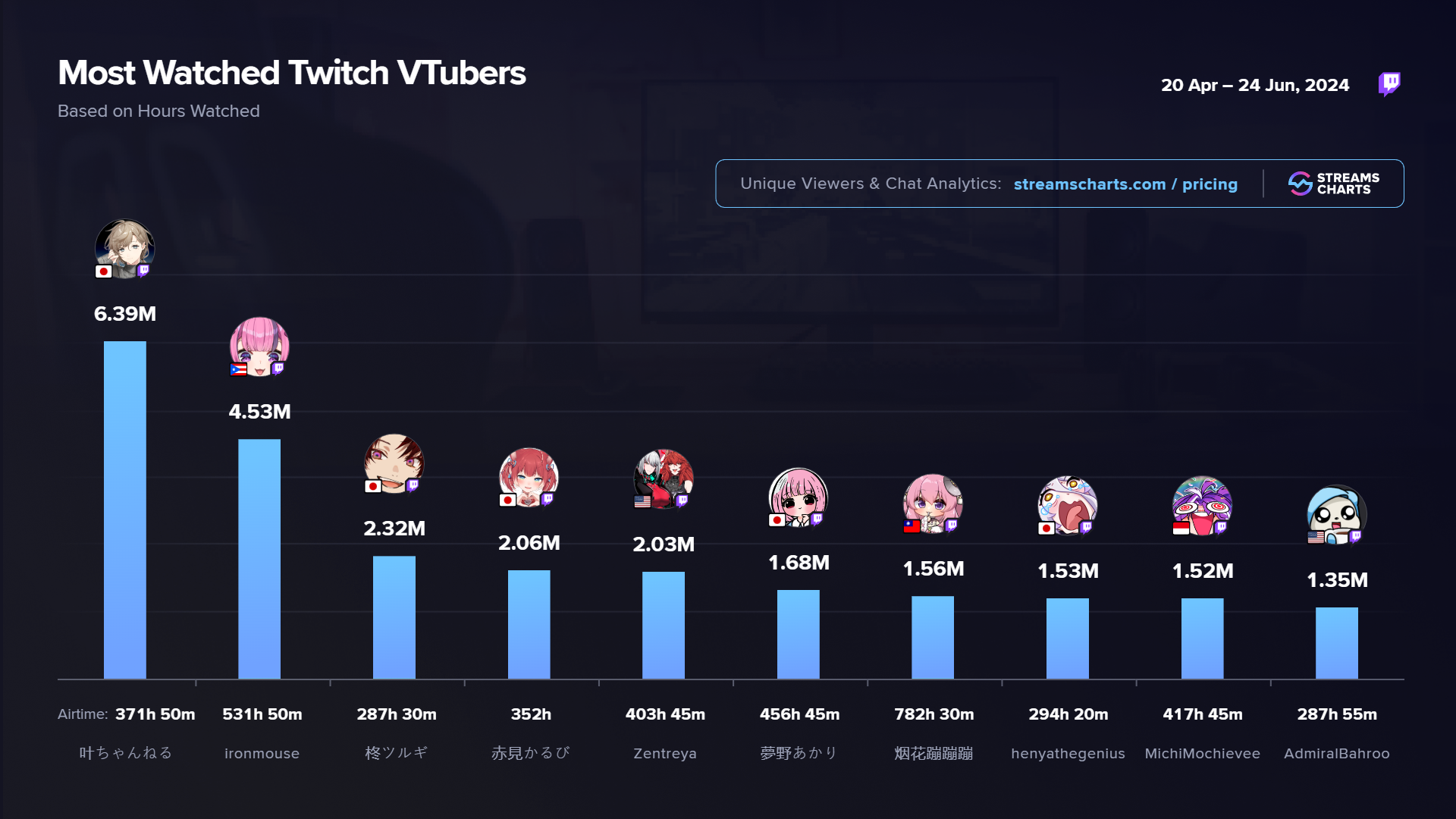 Most watched VTubers on Twitch, Apr 20 - Jun 24, 2024