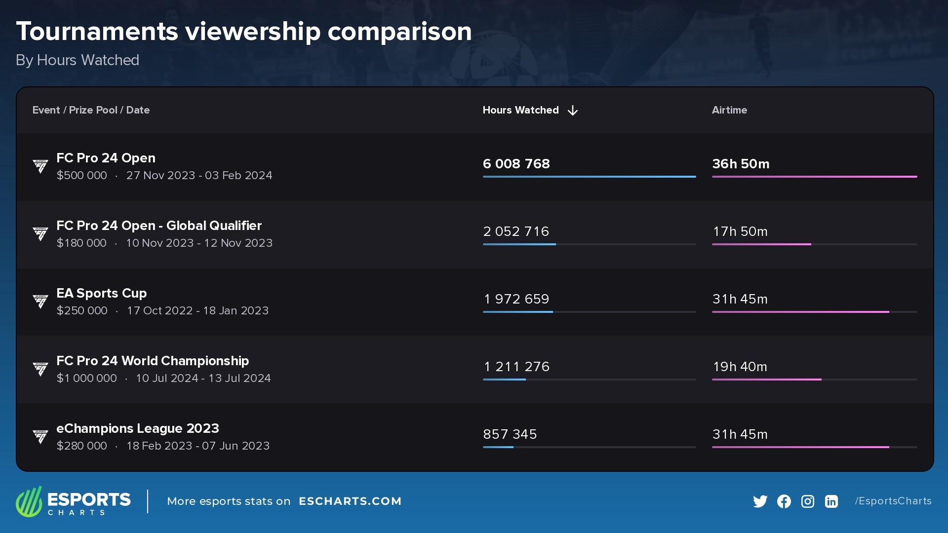 Most watched virtual football competitions since 2023