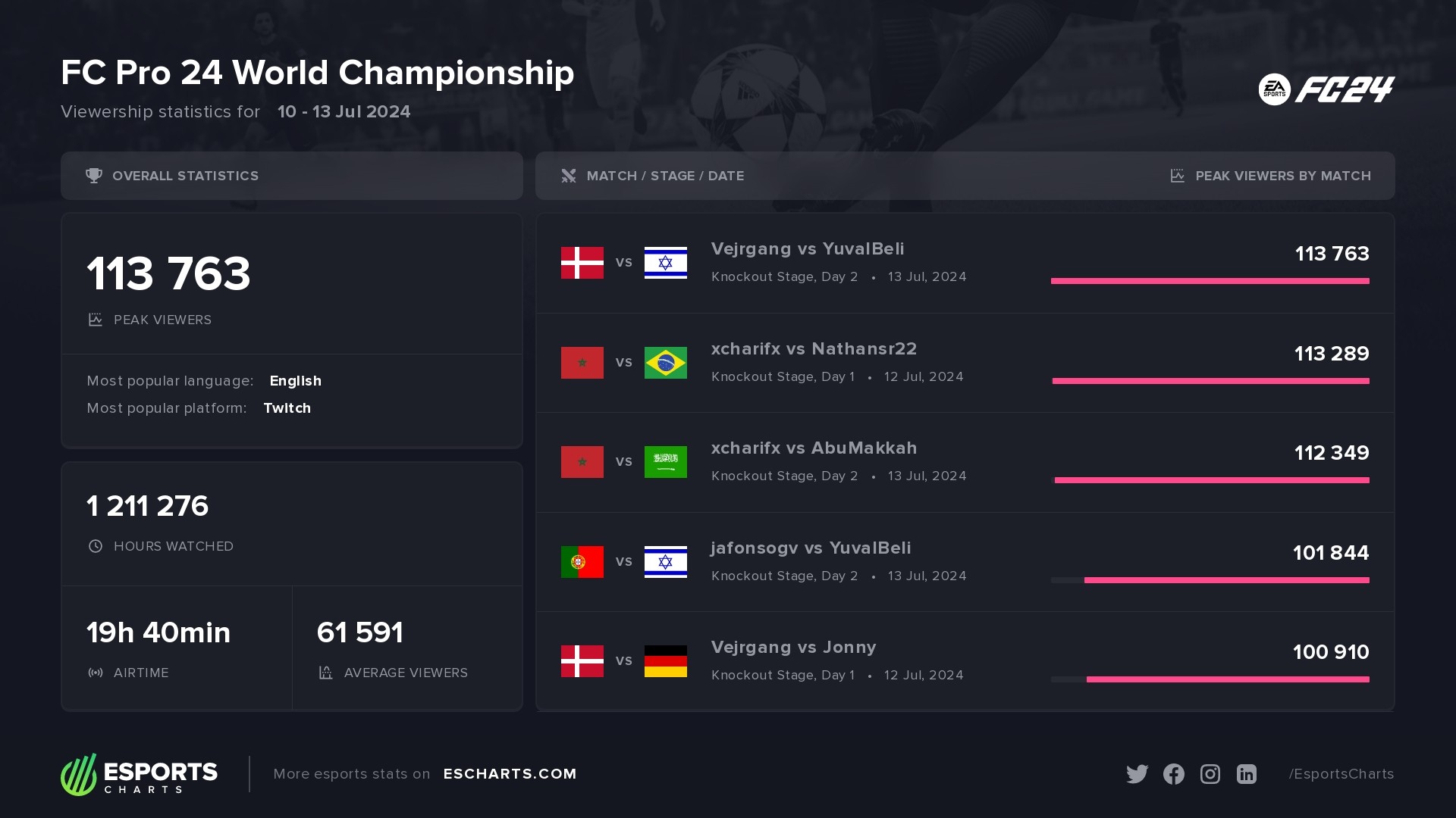 FC Pro 24 World Championship &ndash; basic statistics and most popular matches
