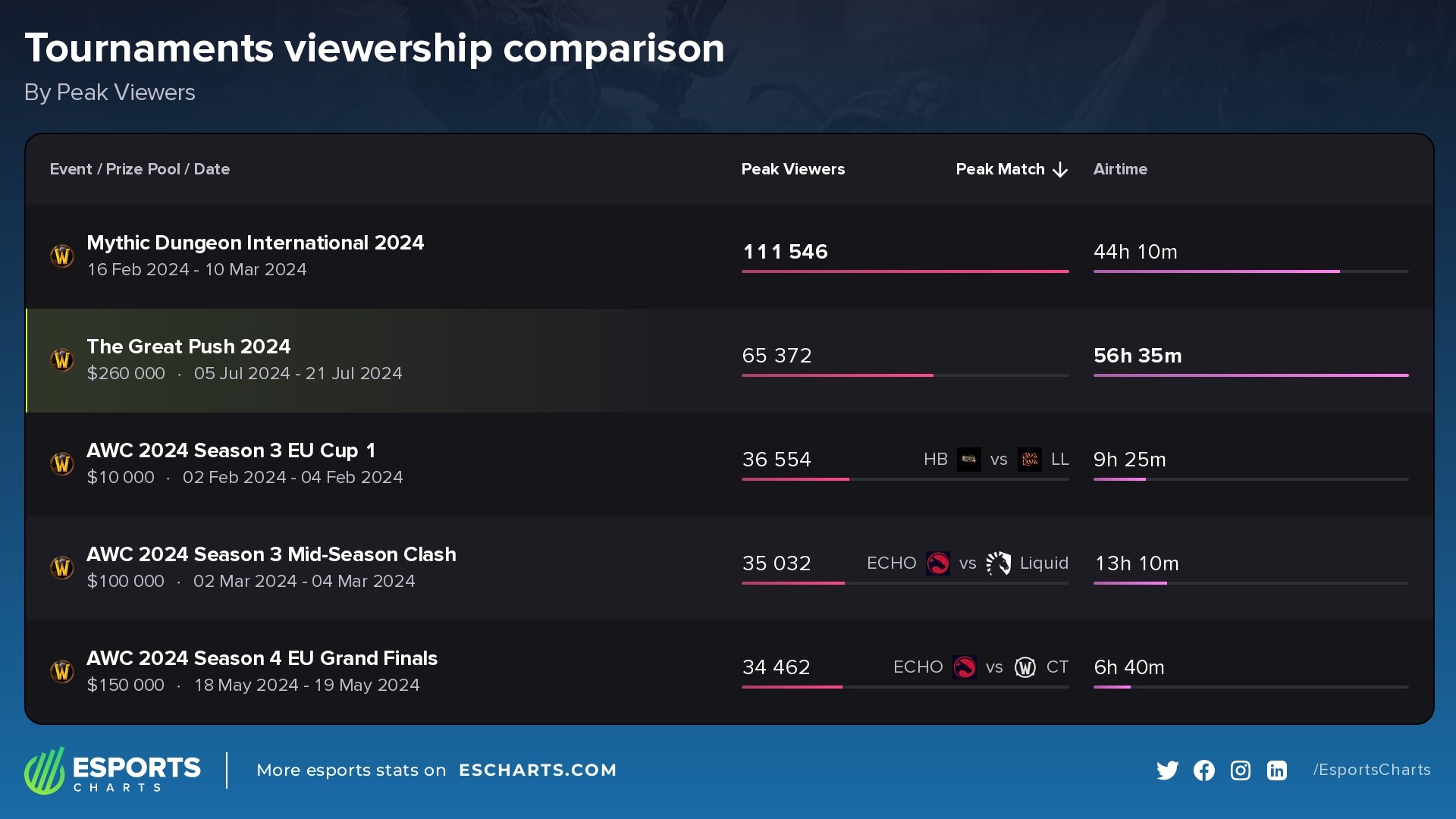 Most popular World of Warcraft tournaments in 2024