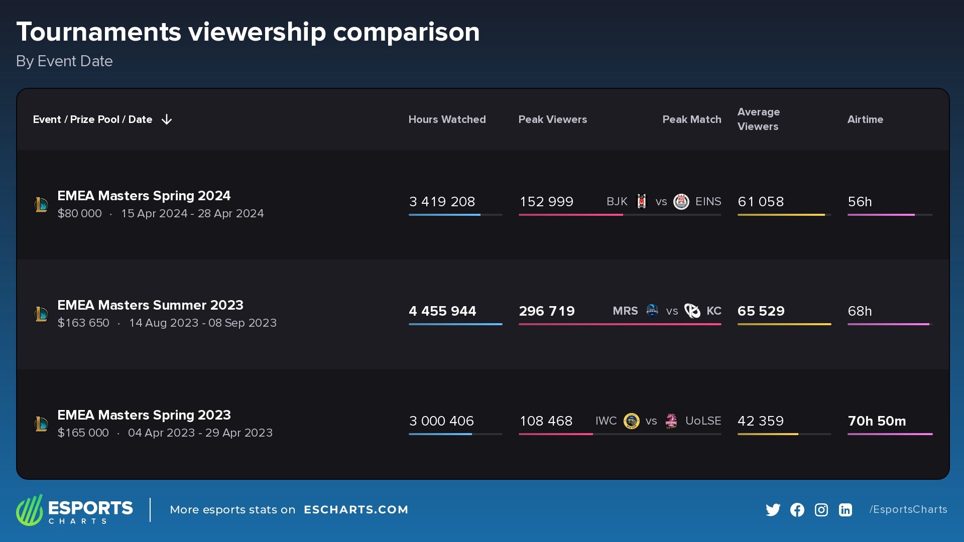 EMEA Masters Tournaments Comparison