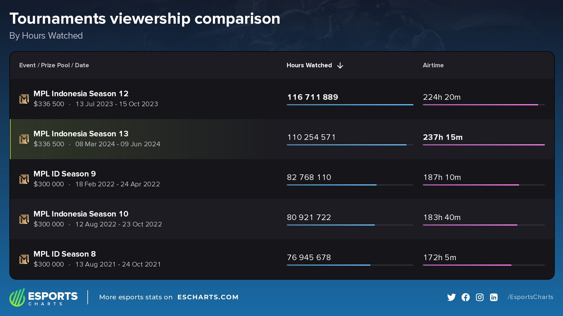 Most watched events in the MPL ID series so far 