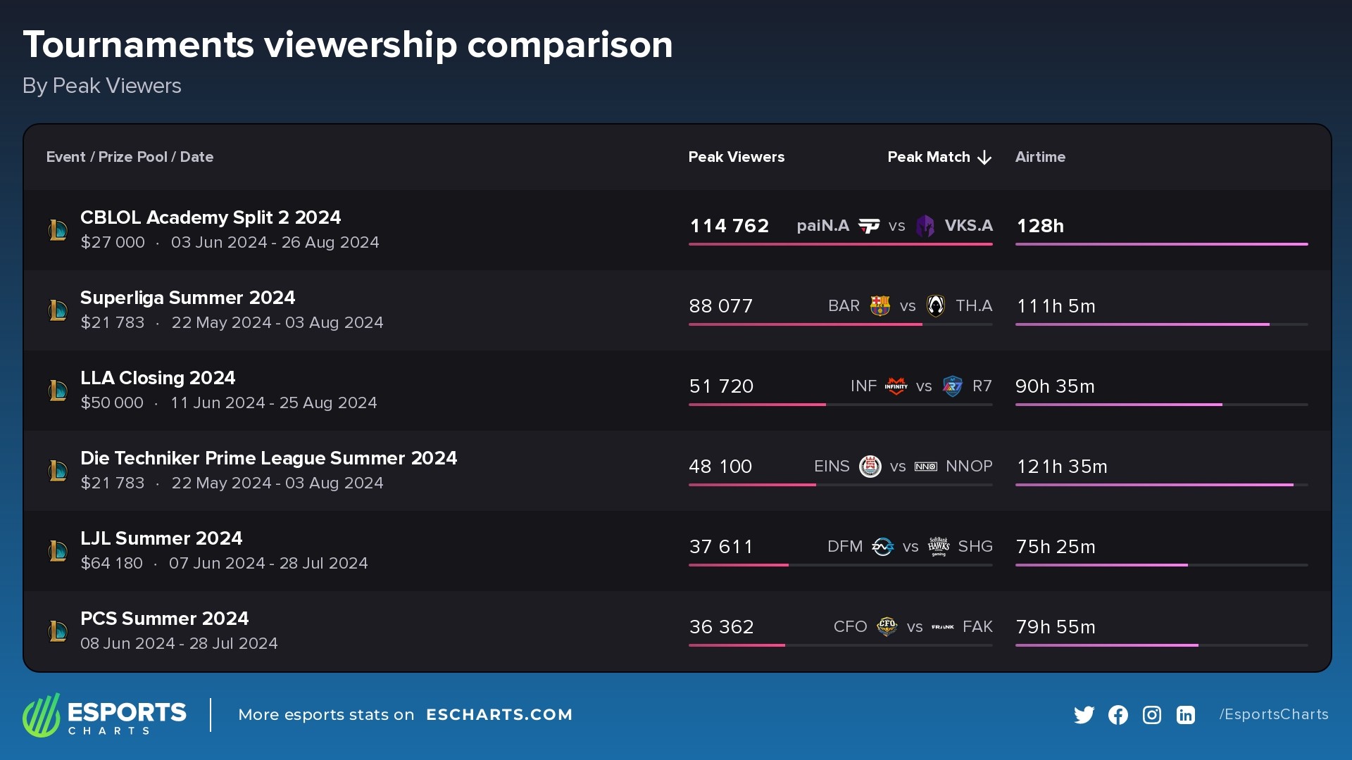 Viewership comparison of CBLOL Academy Split 2 to other Worlds-regional circuits