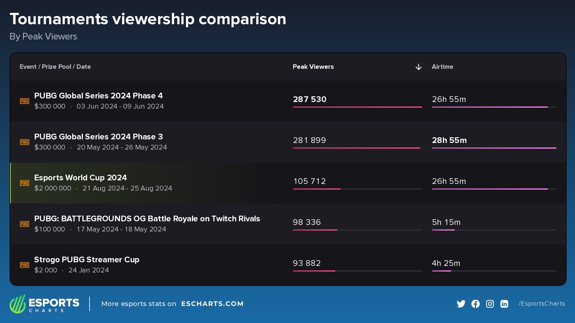 Most popular PUBG tournaments so far in 2024