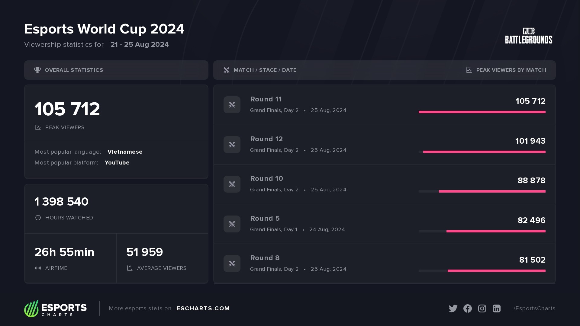 EWC x PUBG &ndash; basic viewership stats and most popular matches