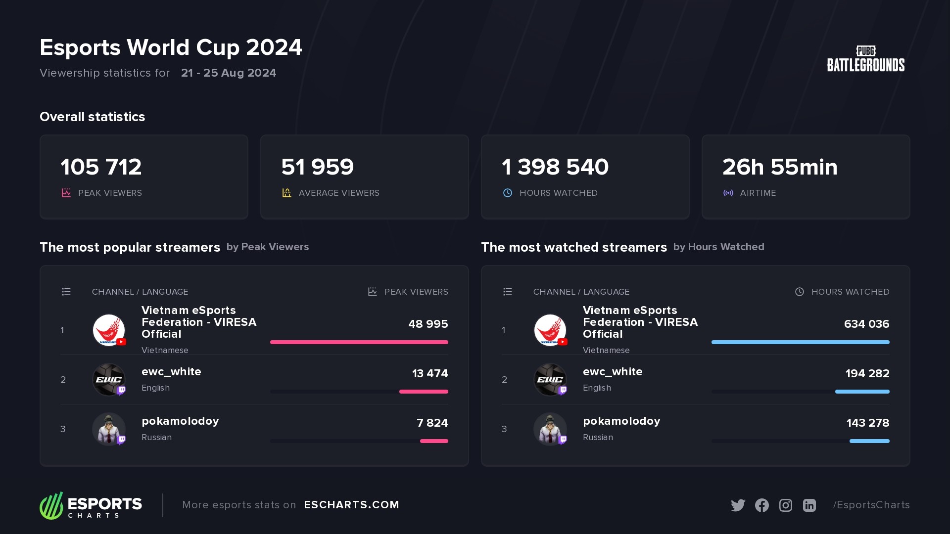 EWC x PUBG &ndash; top channels