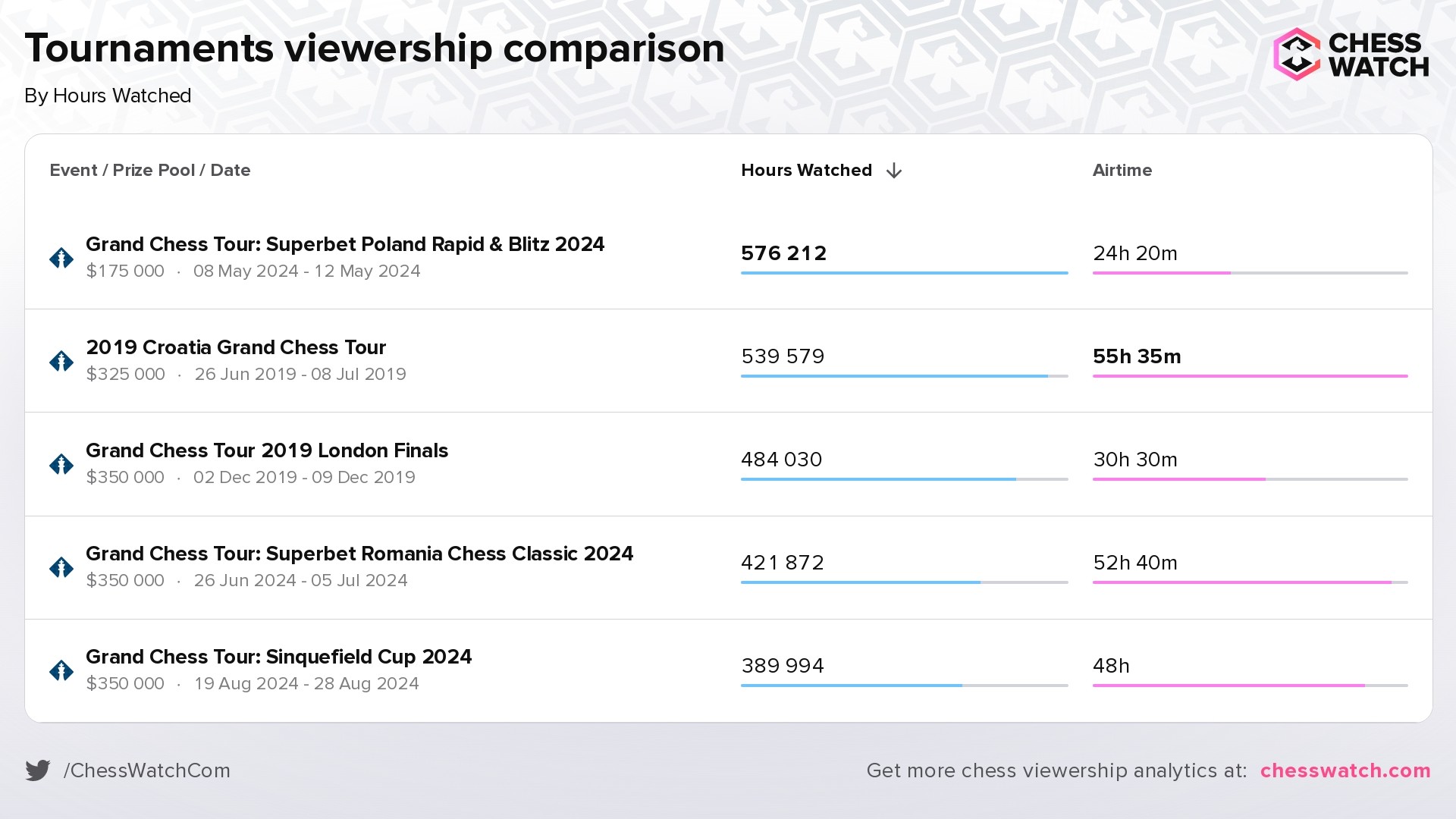 Most watched events in the Grand Chess Tour