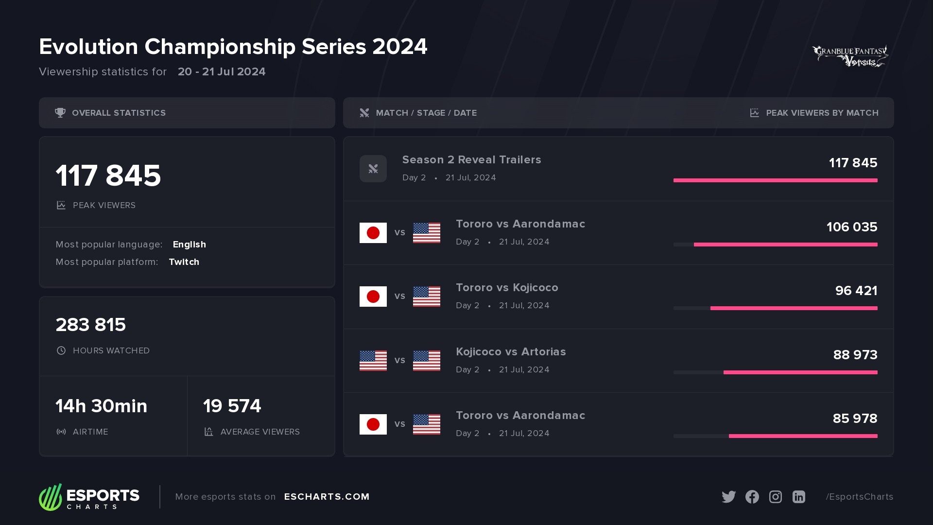Evo 2024 Granblue Fantasy Versus Viewership Statistics