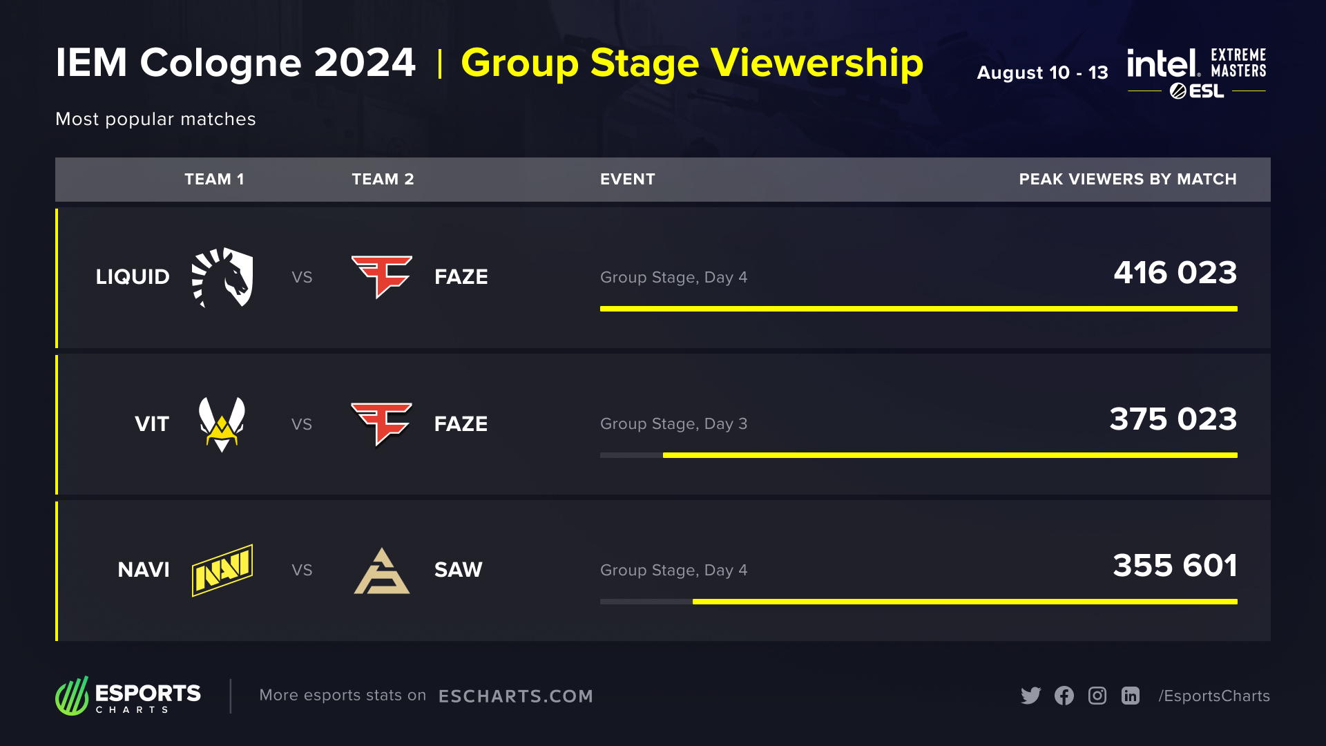 Most Popular Matches of IEM Cologne 2024 Group Stage by peak concurrent viewership