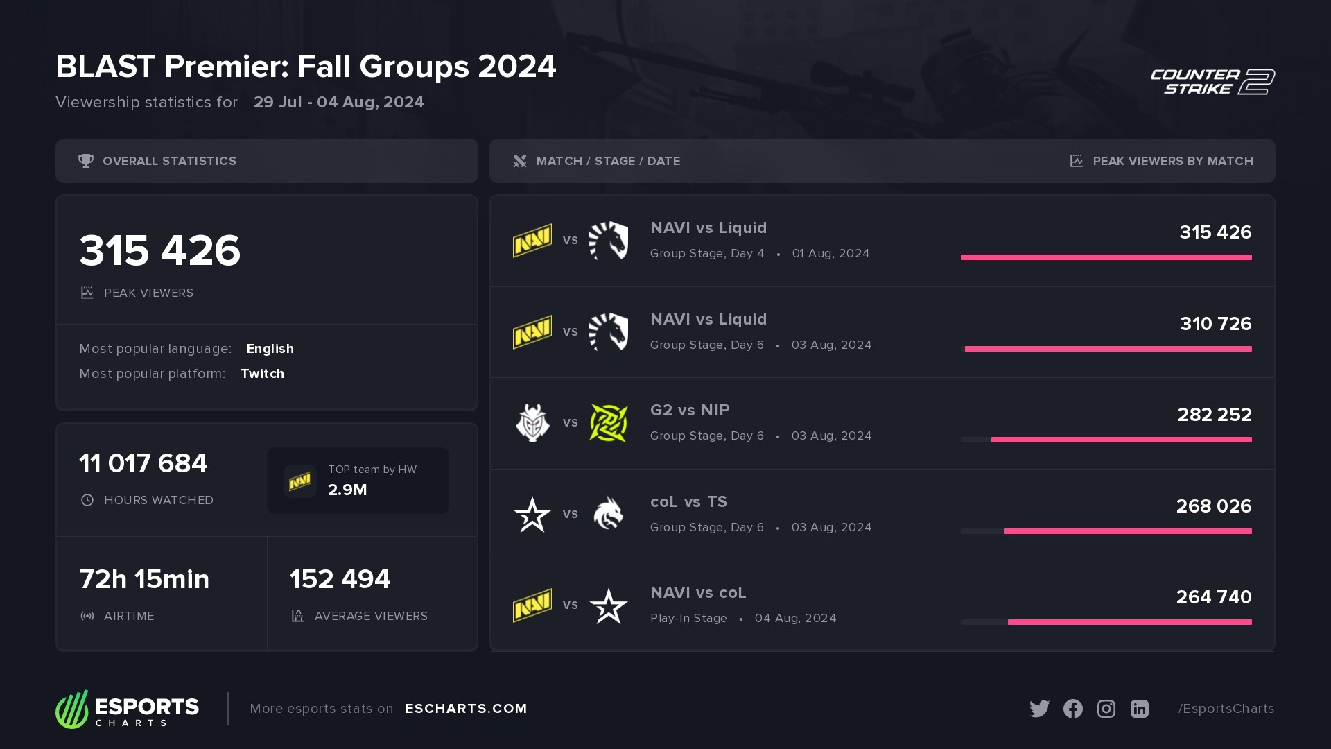 BLAST Premier Fall Groups 2024 Viewership Statistics
