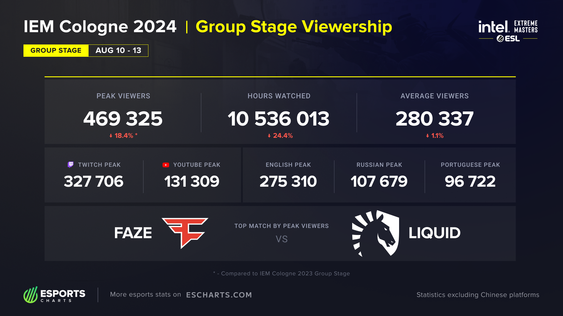 IEM Cologne 2024 Group Stage Viewership Statistics