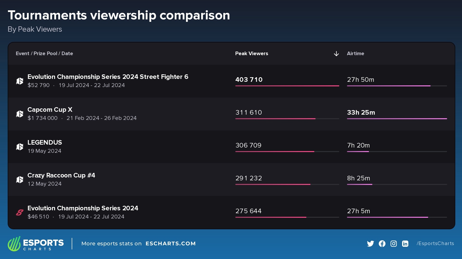 Most popular fighting game esports events of 2024 