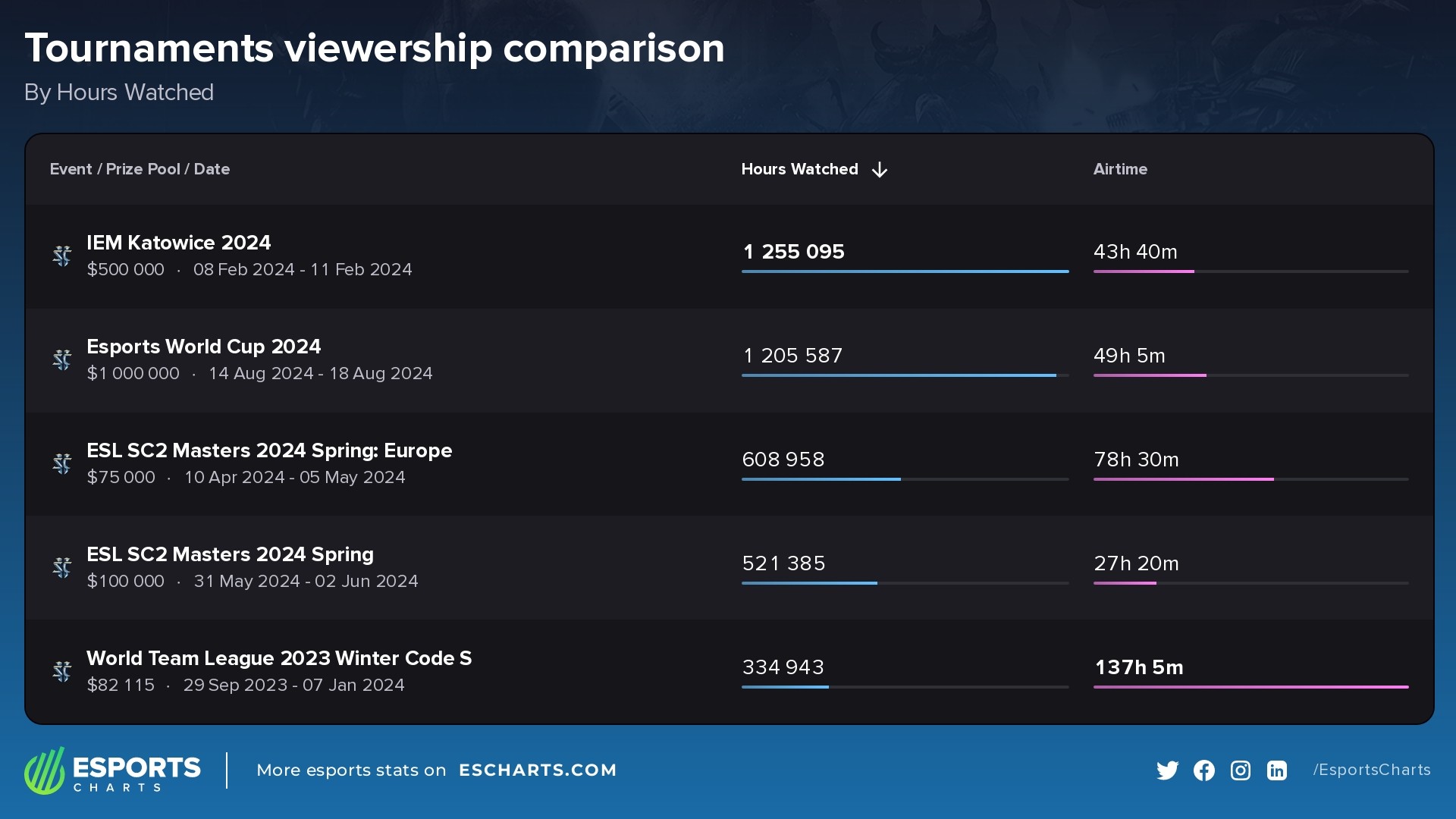 Most popular Starcraft II events of 2024, by Hours Watched