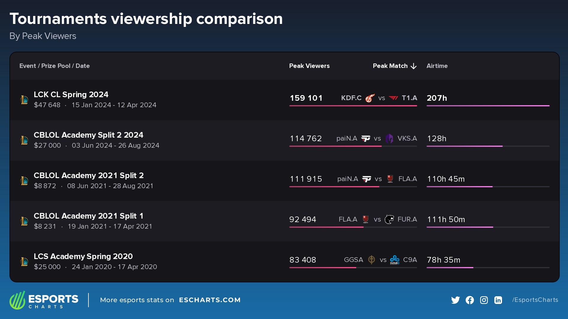 Most popular Academy/Challengers events for League of Legends