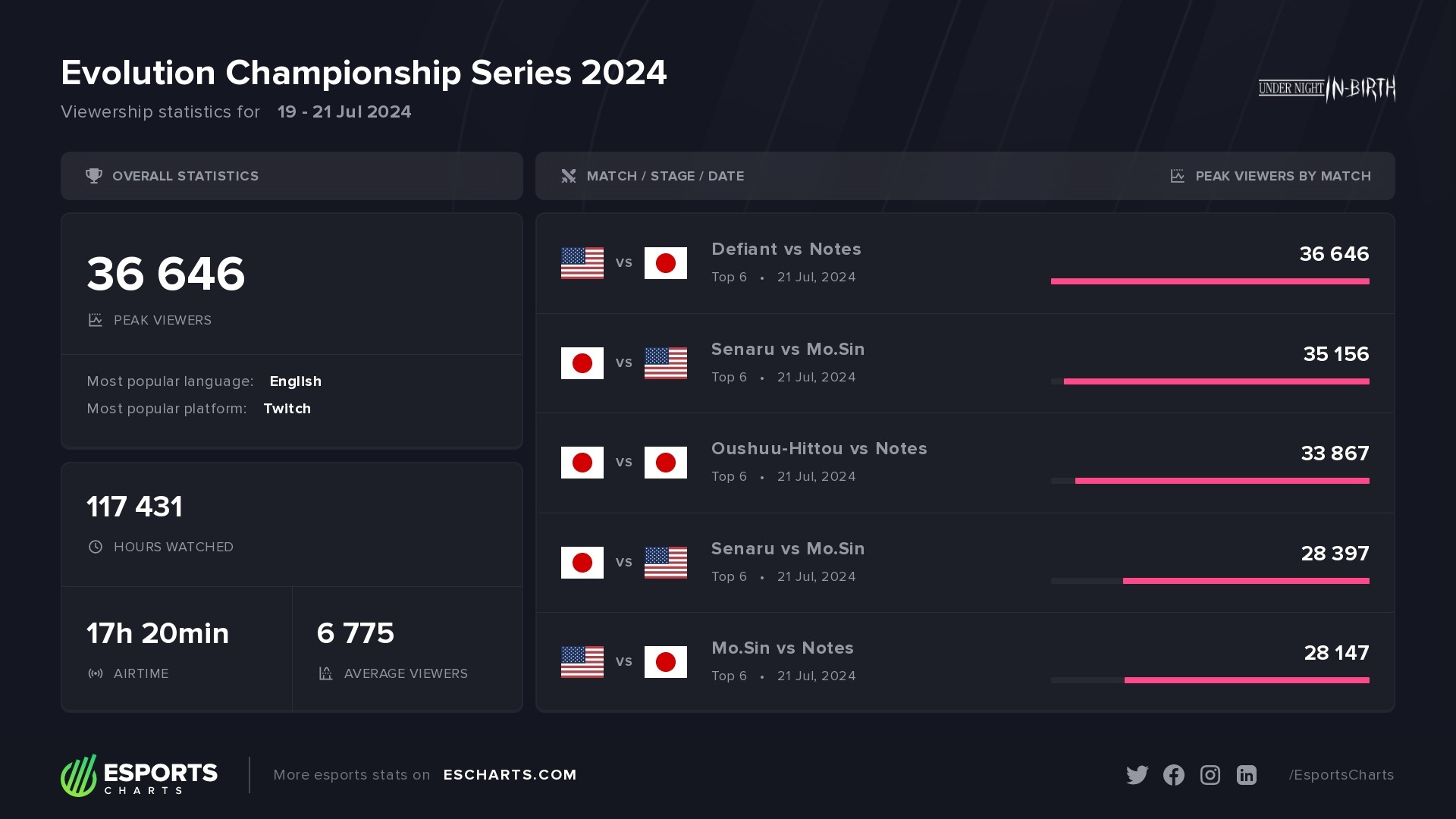 Evo 2024 Under Night In-Birth Viewership Statistics