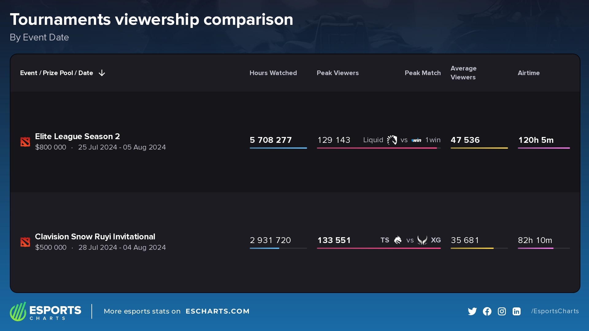 Elite League Season 2 and Clavision Snow Ruyi Invitational comparison
