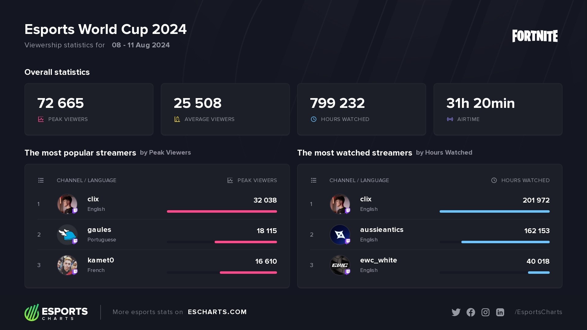 Fortnite x Esports World Cup 2024 &ndash; top channels