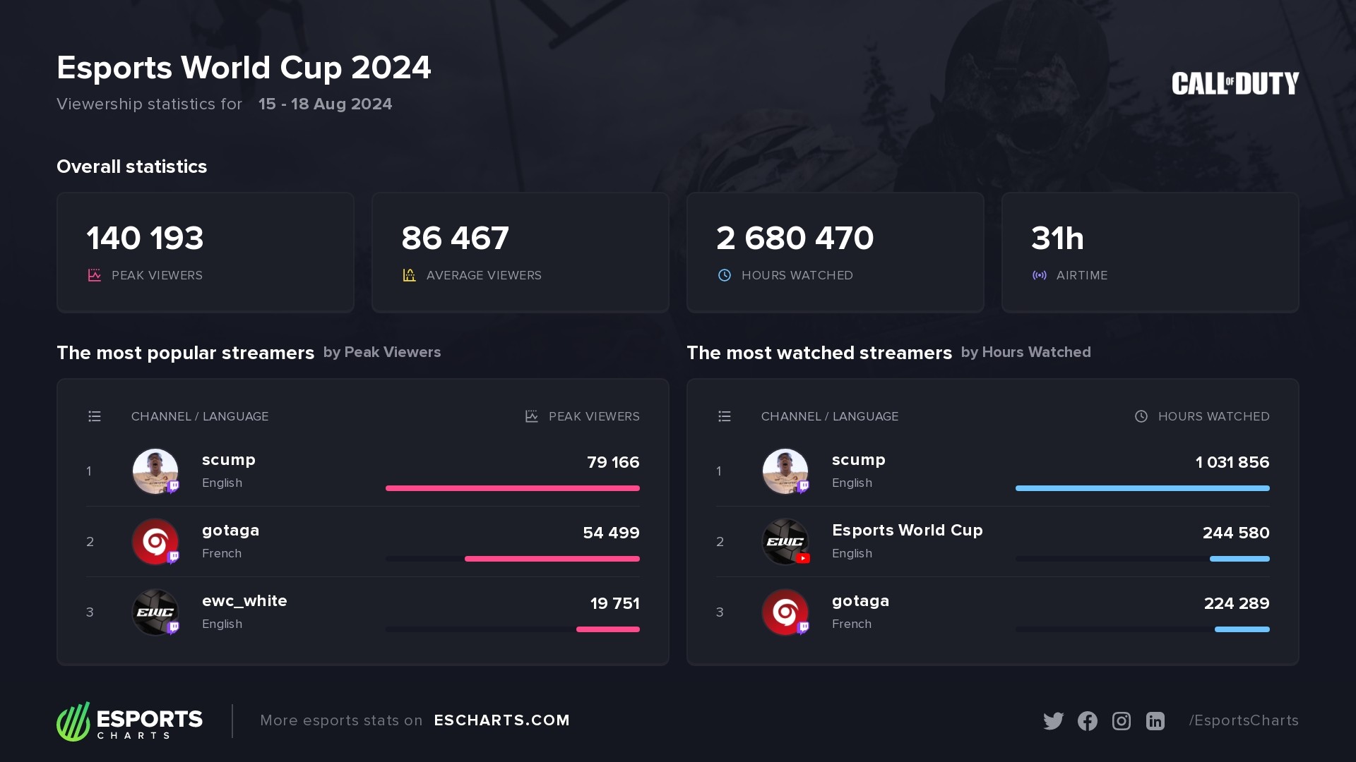 CoD x Esports World Cup 2024 &ndash; top channels