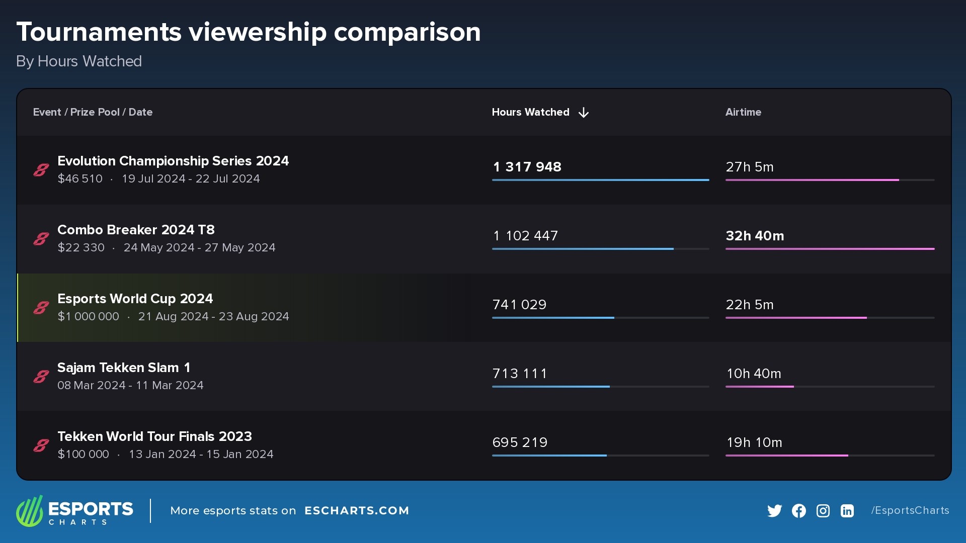 Most-watched Tekken 8 competitions so far this year