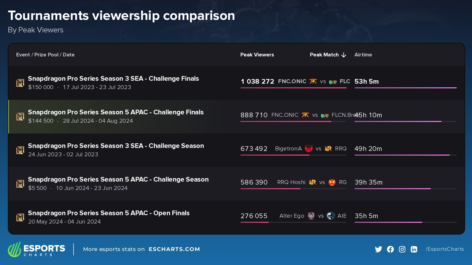 Most popular tournaments in the Snapdragon Pro Series so far
