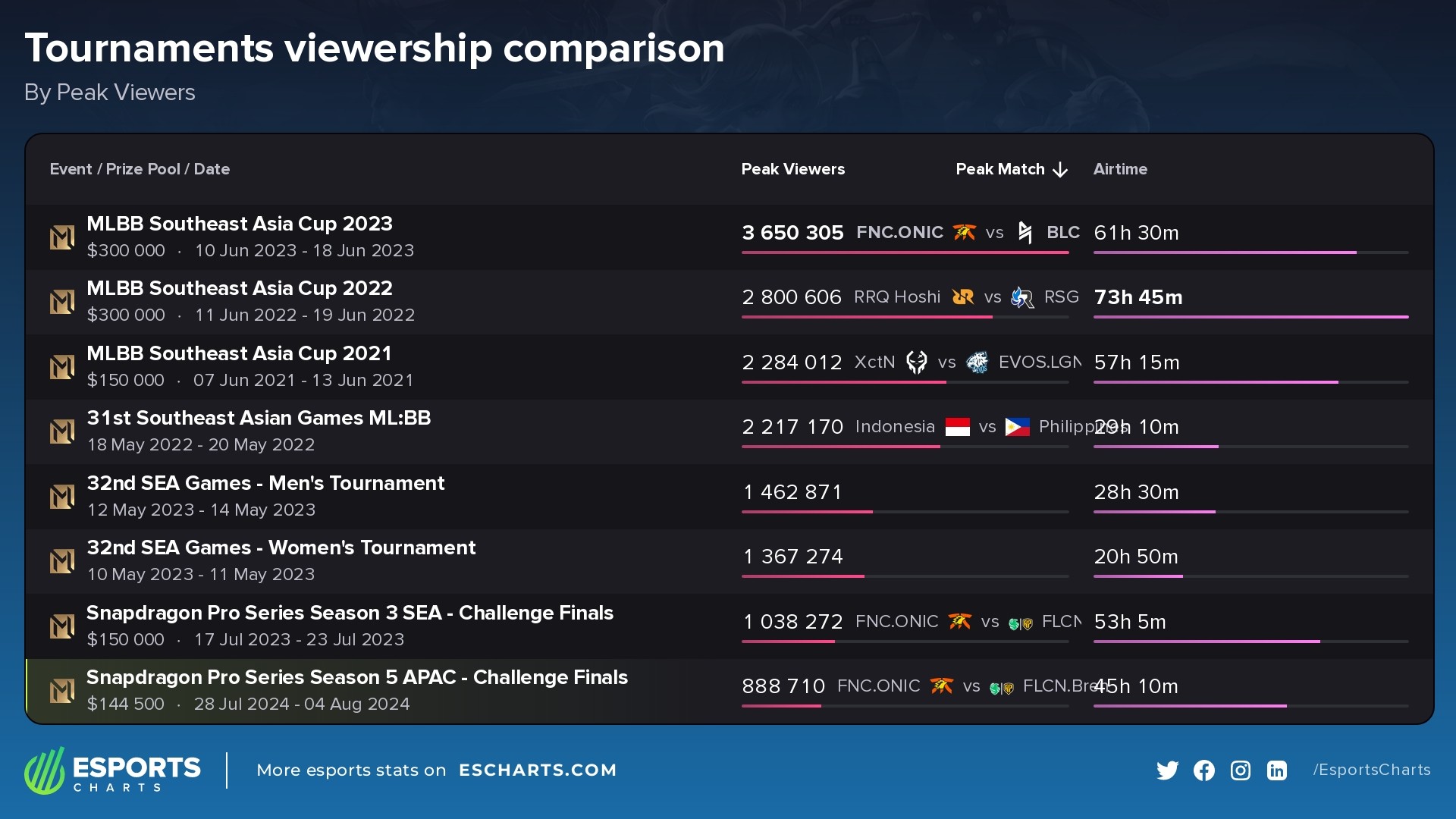Most popular inter-regional MLBB events ever in the SEA region