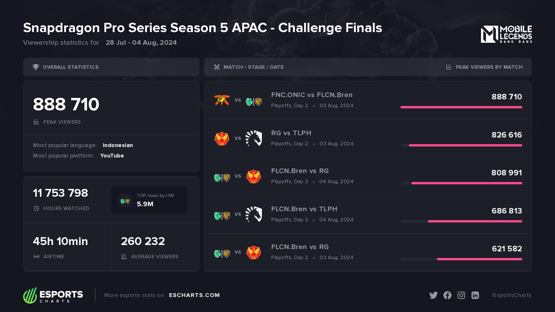 Snapdragon Pro Series Season 5 APAC - Challenge Finals: basic stats and top matches