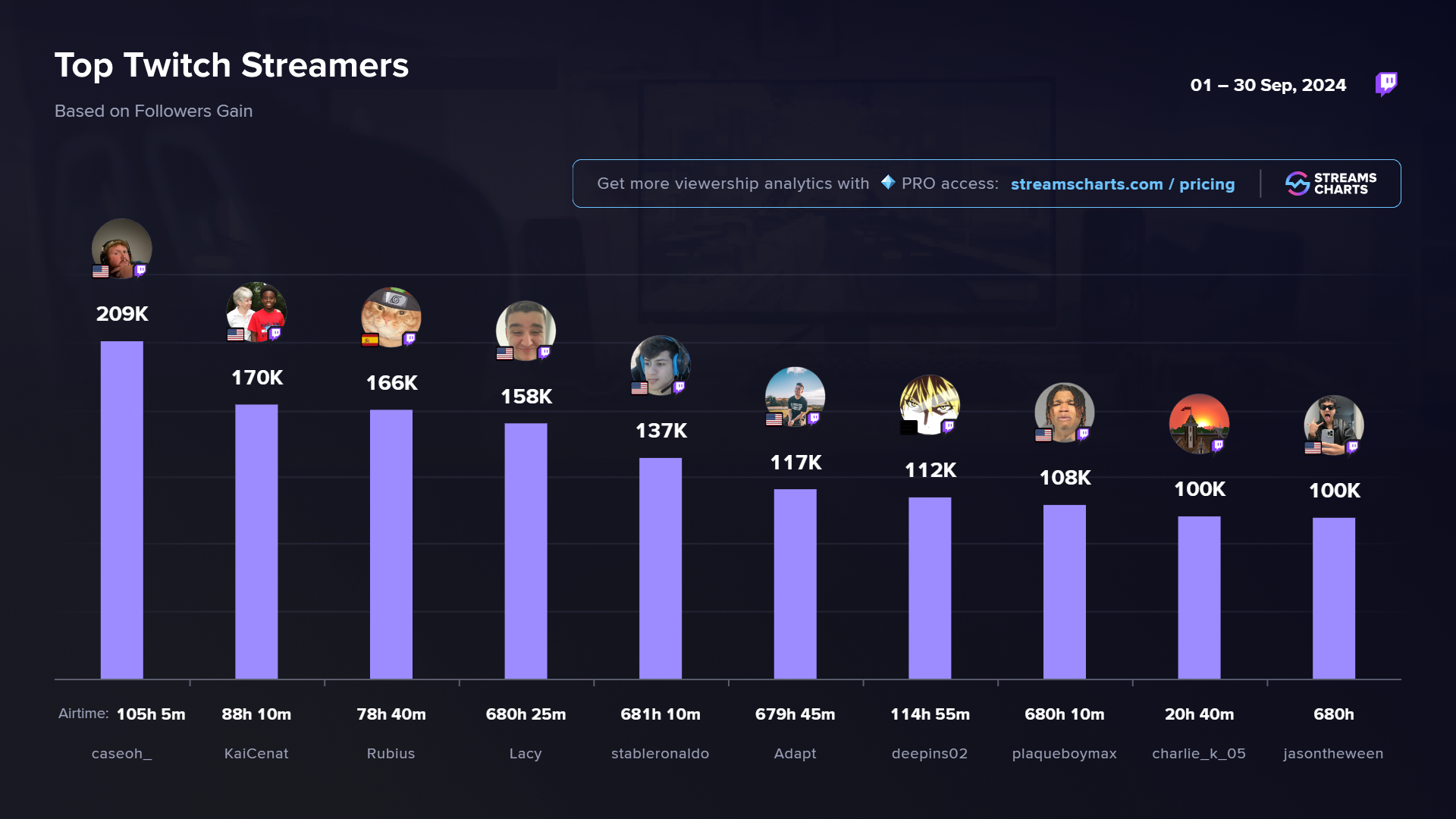 JasonTheWeen became the most subscribed Asian Twitch streamer during