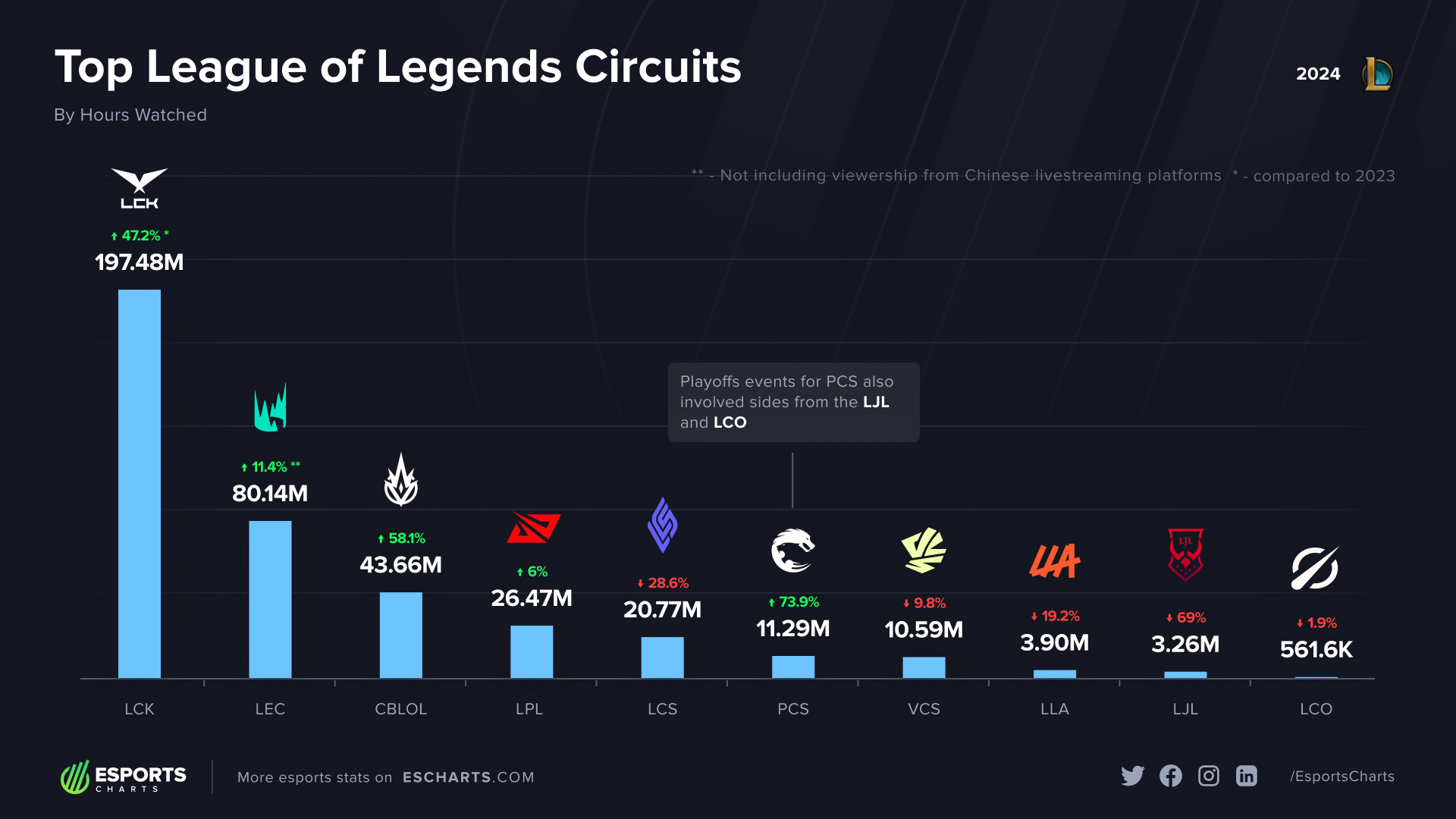 Watch time figures of all the main LoL regional leagues
