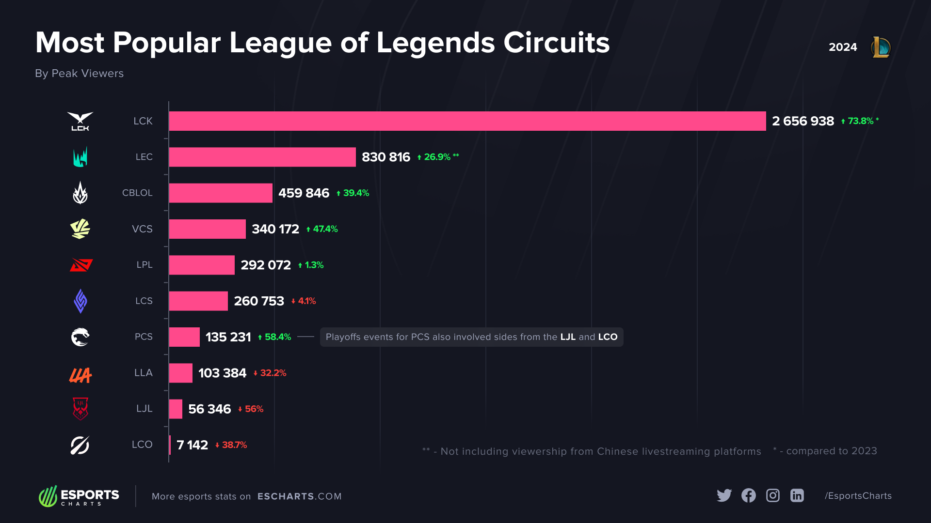Peak viewership numbers of all the main LoL regional leagues
