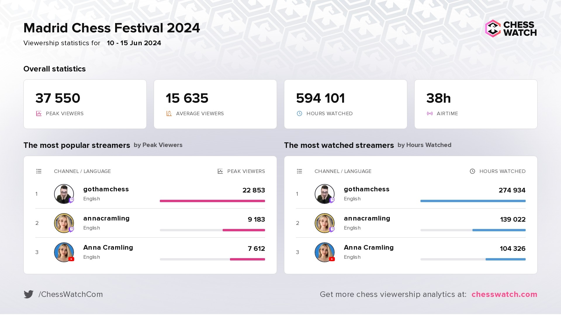 Madrid Chess Festival 2024 Viewership statistics