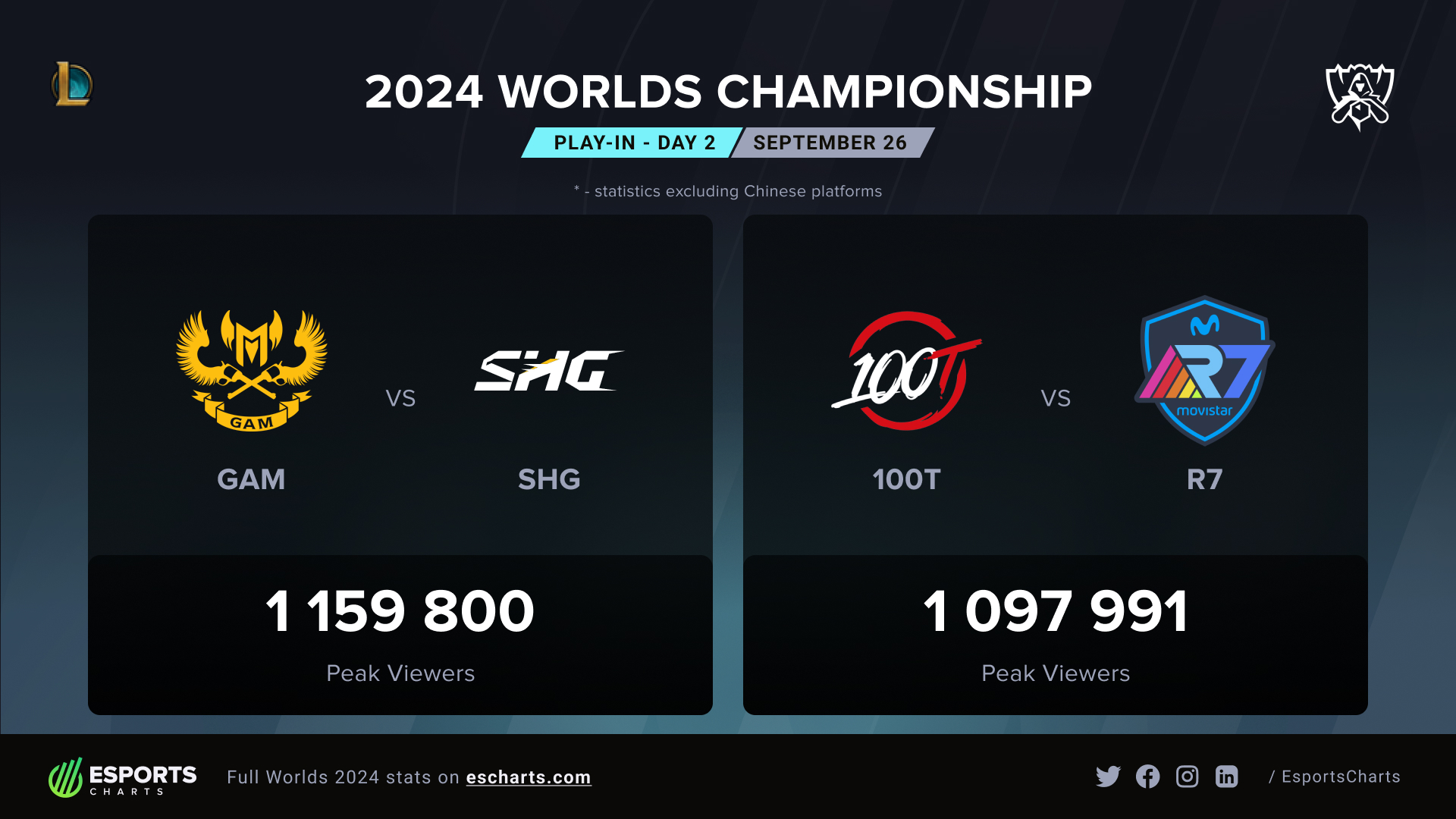 Worlds 2024 Play-In Day 2 matches peak viewership